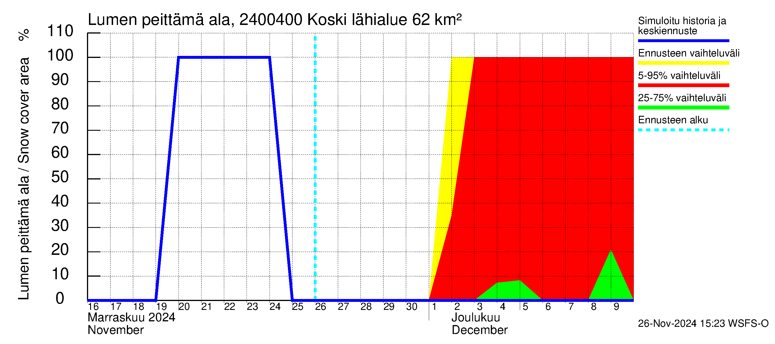 Kiskonjoen vesistöalue - Koski: Lumen peittämä ala