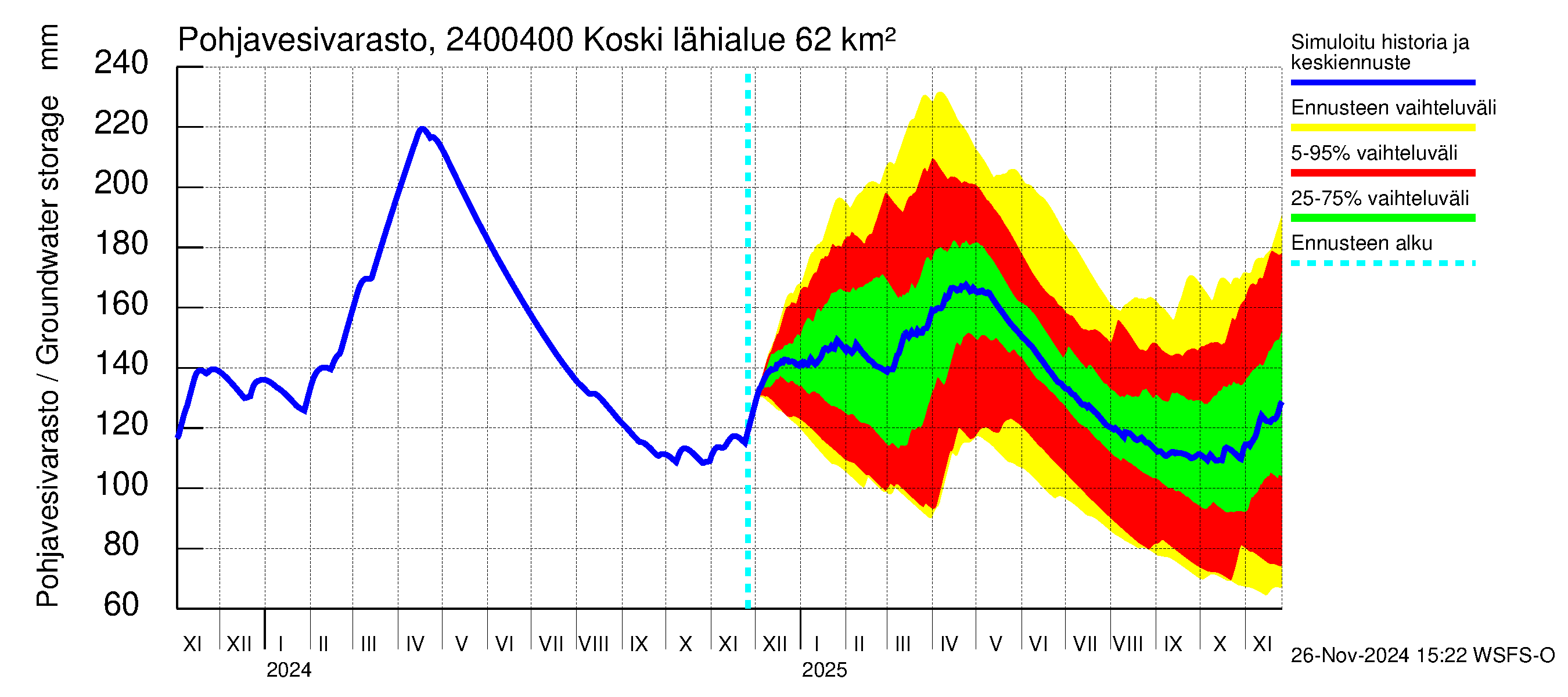 Kiskonjoen vesistöalue - Koski: Pohjavesivarasto