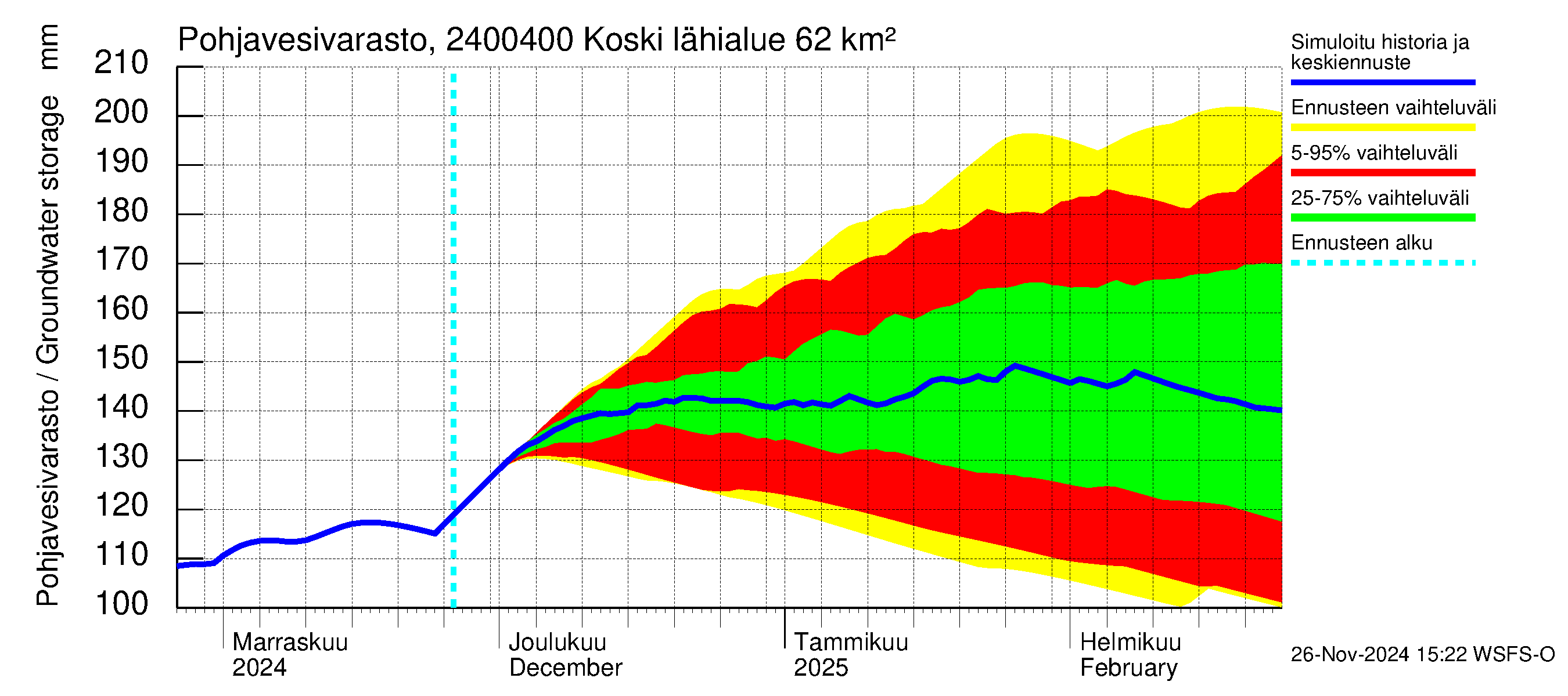 Kiskonjoen vesistöalue - Koski: Pohjavesivarasto