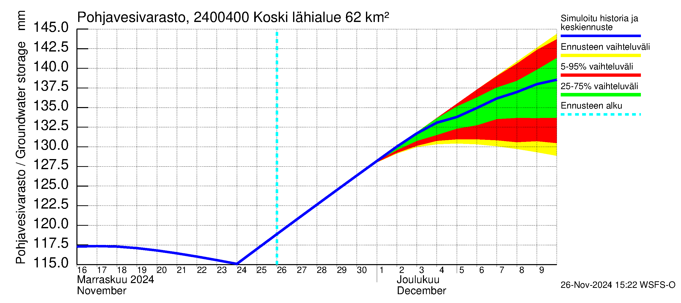 Kiskonjoen vesistöalue - Koski: Pohjavesivarasto