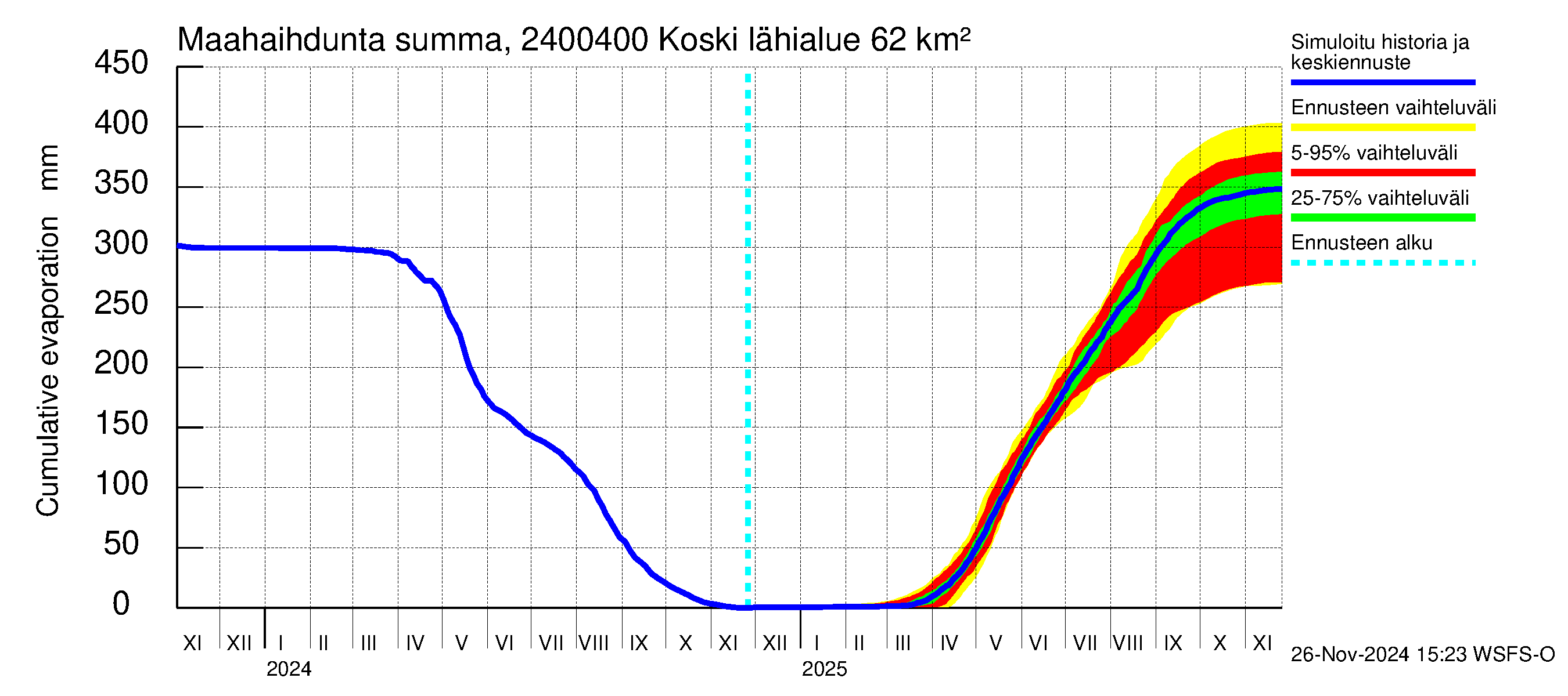 Kiskonjoen vesistöalue - Koski: Haihdunta maa-alueelta - summa