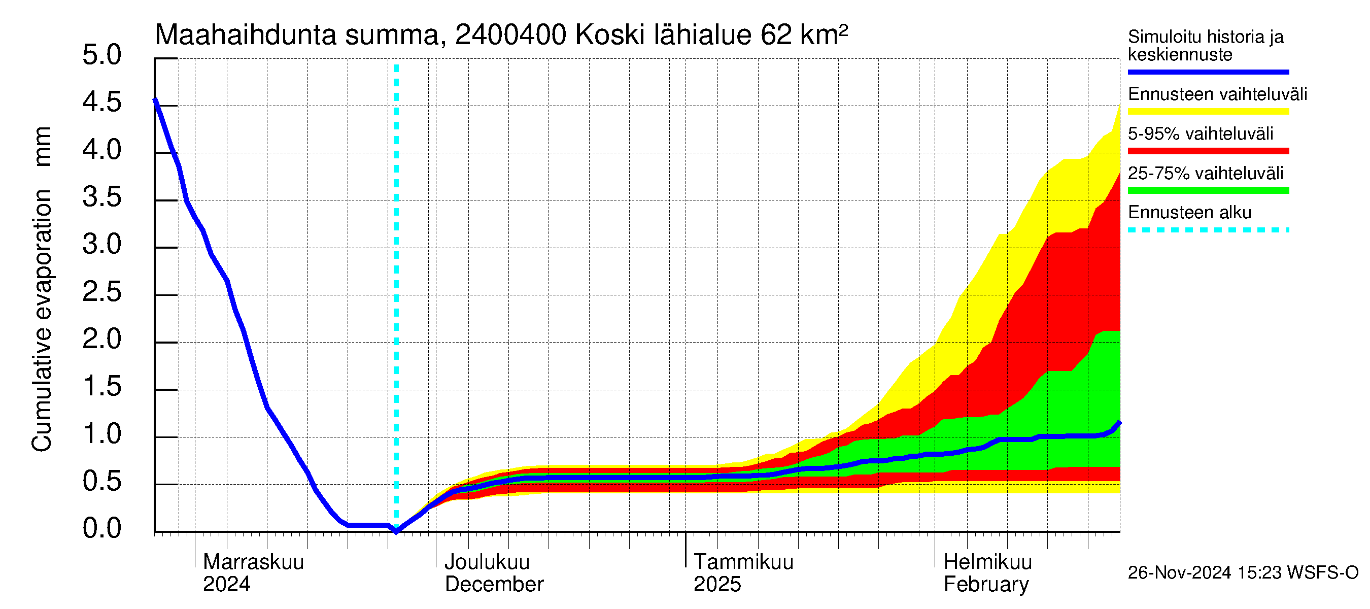 Kiskonjoen vesistöalue - Koski: Haihdunta maa-alueelta - summa