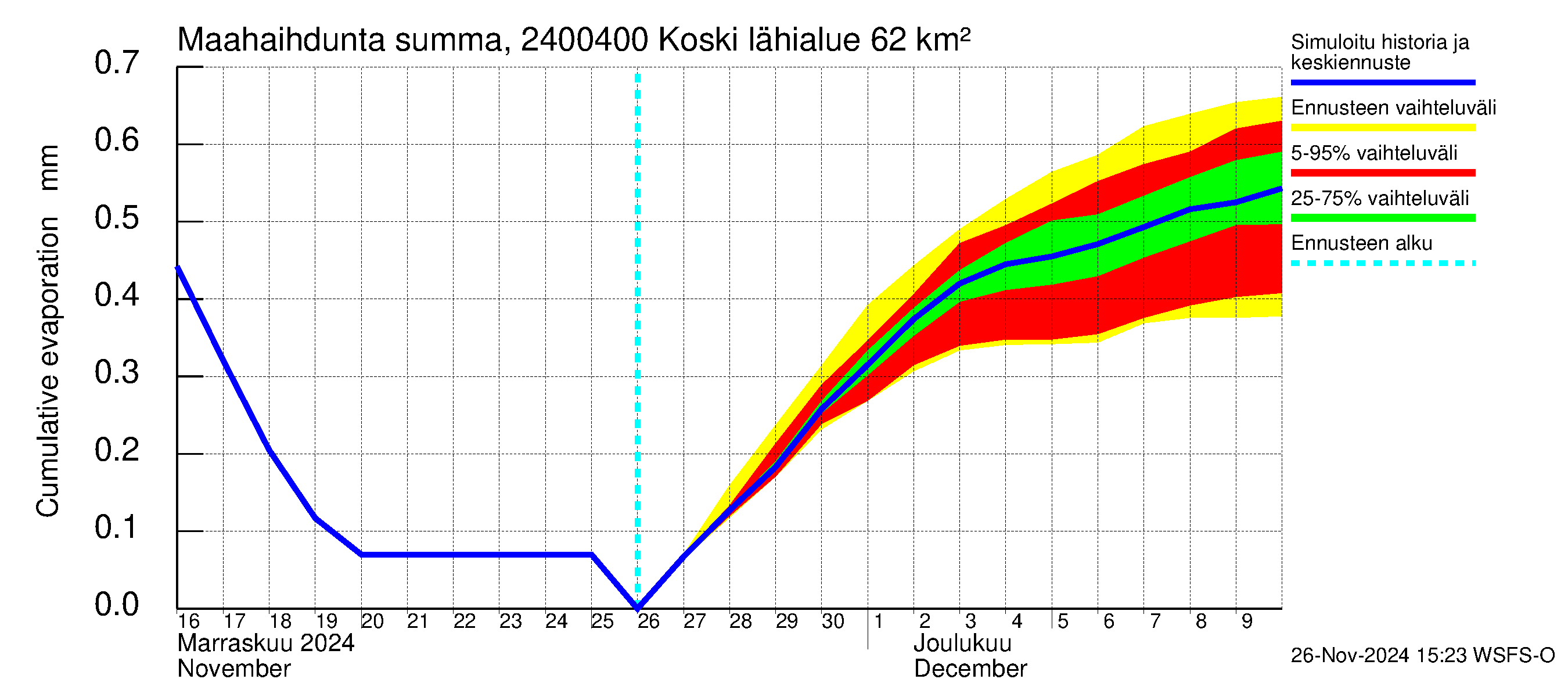 Kiskonjoen vesistöalue - Koski: Haihdunta maa-alueelta - summa