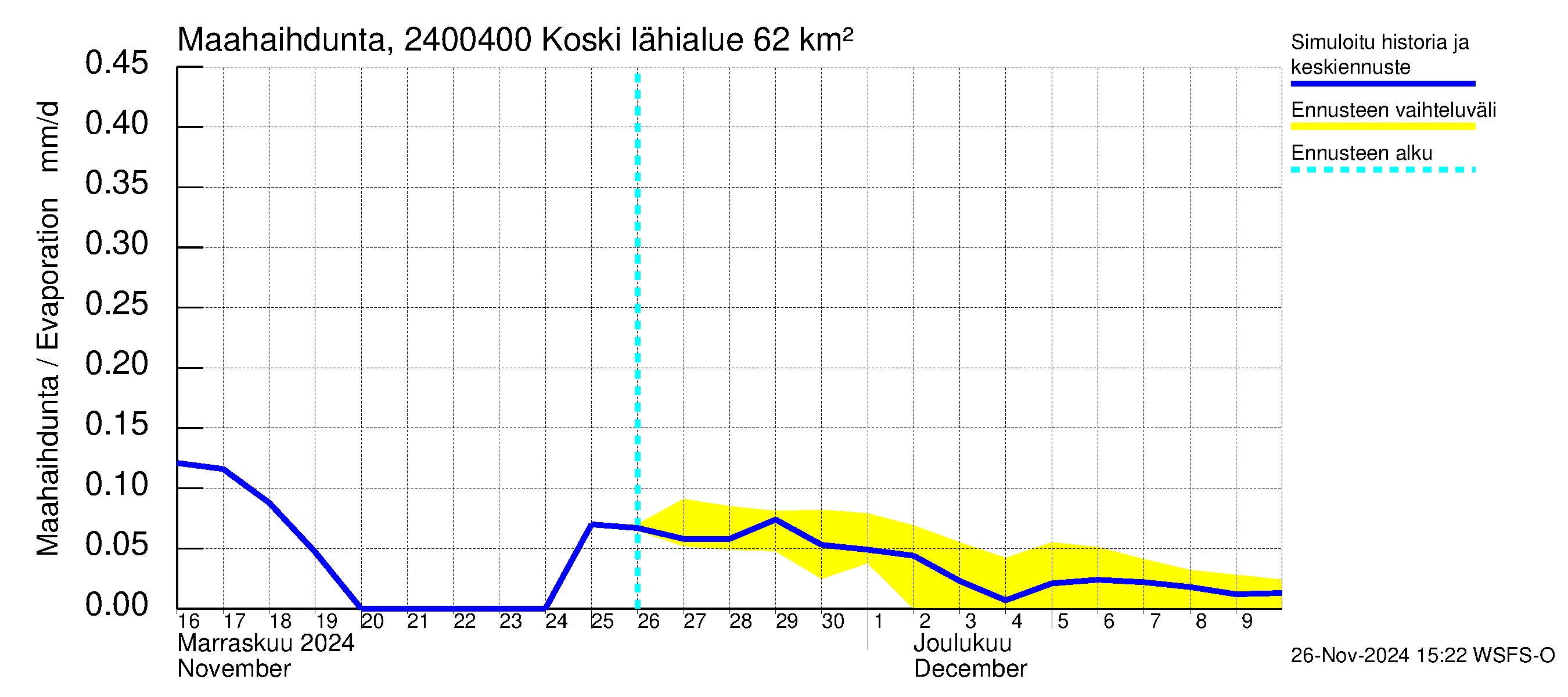 Kiskonjoen vesistöalue - Koski: Haihdunta maa-alueelta