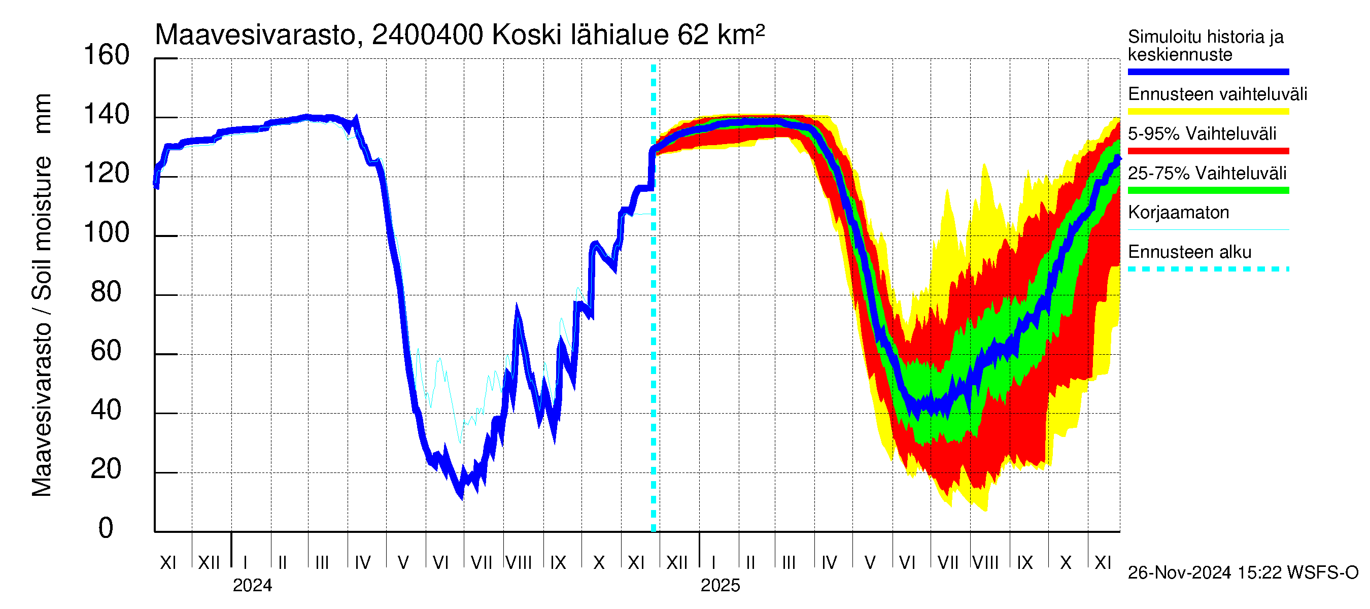 Kiskonjoen vesistöalue - Koski: Maavesivarasto