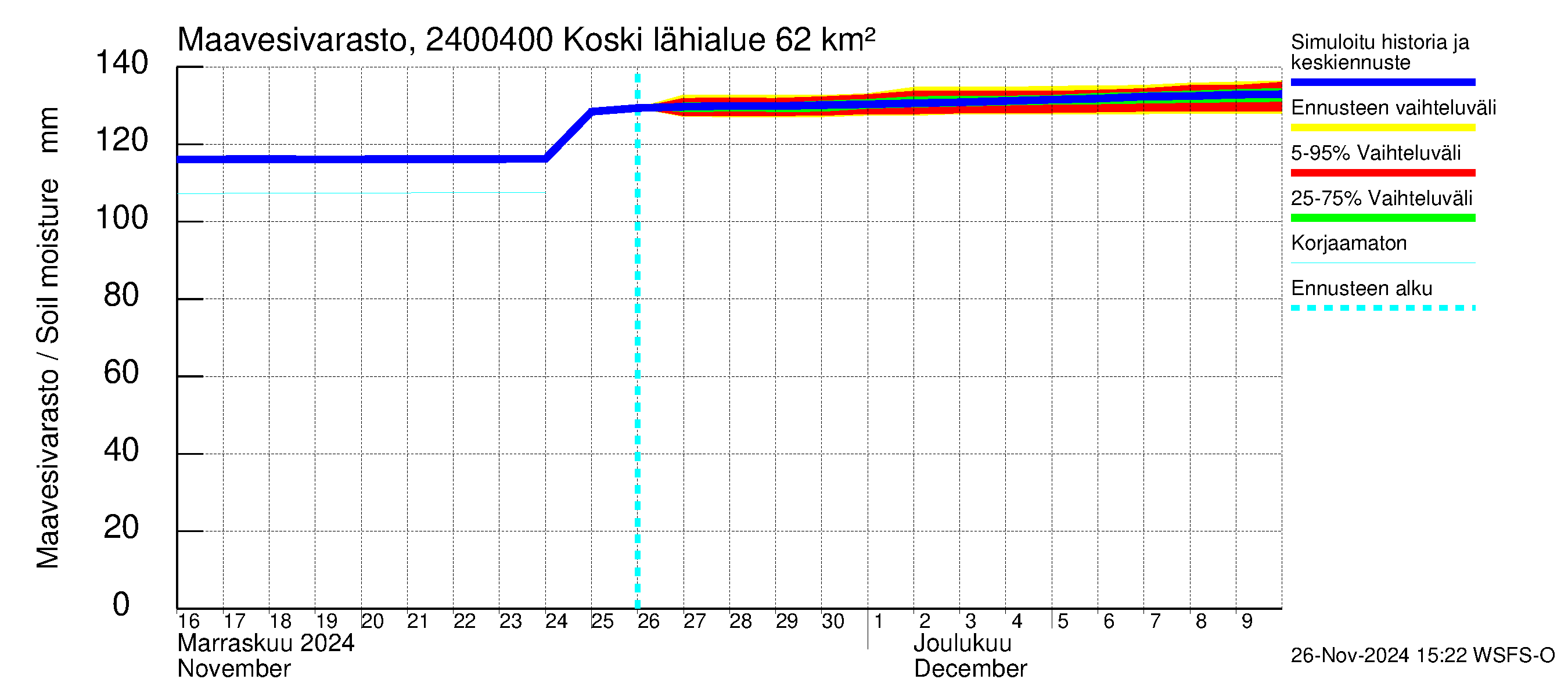 Kiskonjoen vesistöalue - Koski: Maavesivarasto