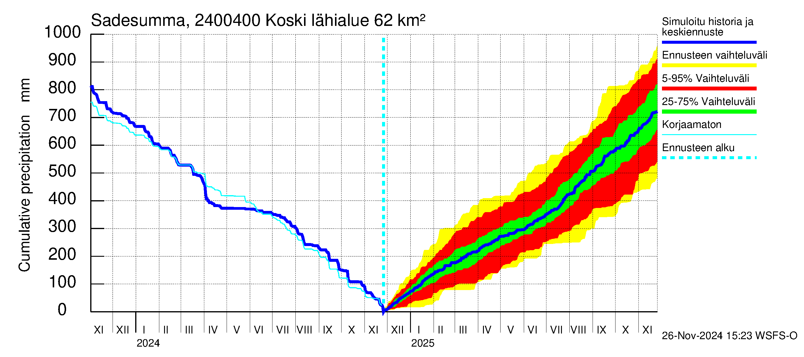 Kiskonjoen vesistöalue - Koski: Sade - summa