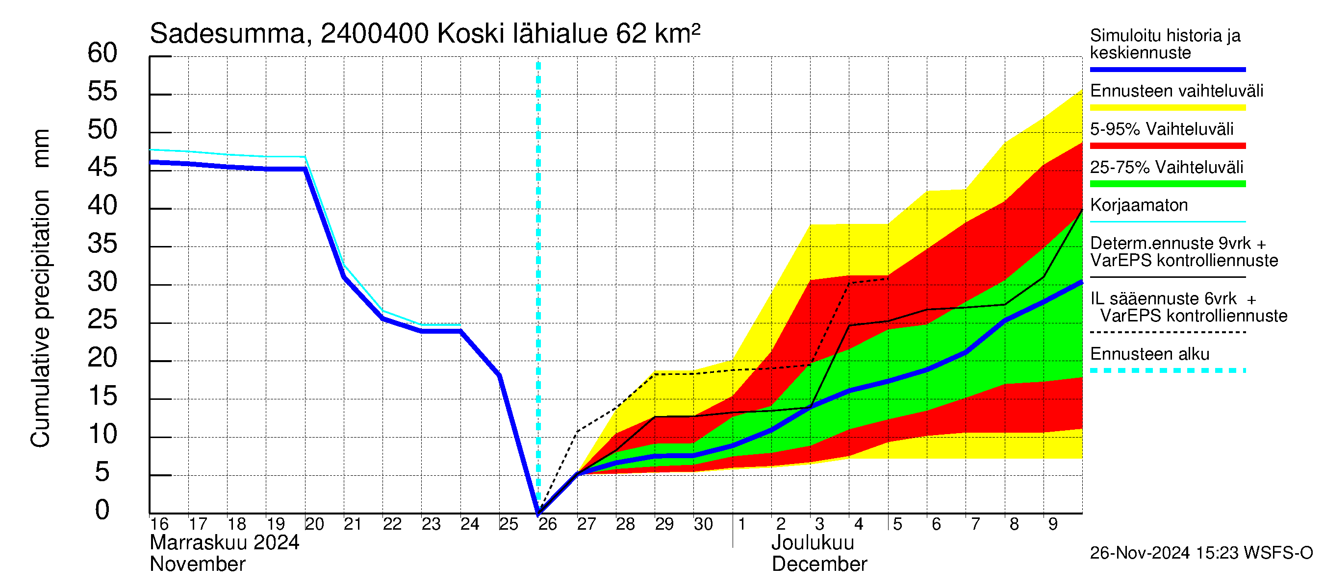 Kiskonjoen vesistöalue - Koski: Sade - summa