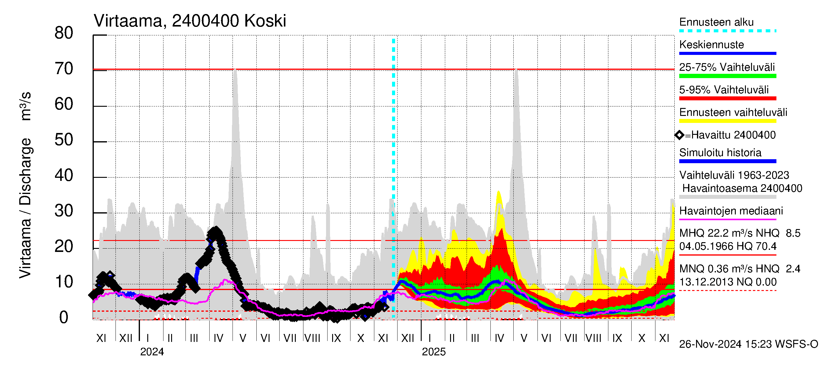 Kiskonjoen vesistöalue - Koski: Virtaama / juoksutus - jakaumaennuste