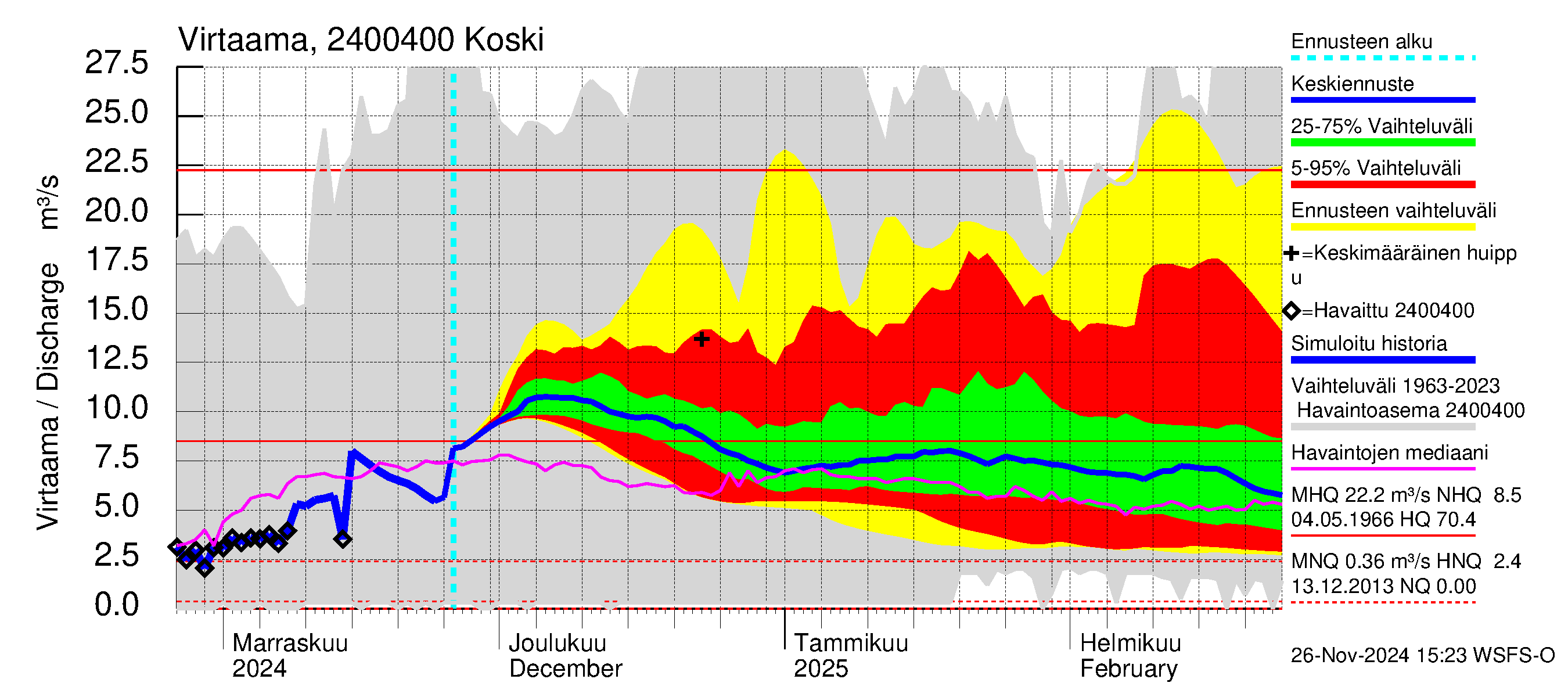 Kiskonjoen vesistöalue - Koski: Virtaama / juoksutus - jakaumaennuste