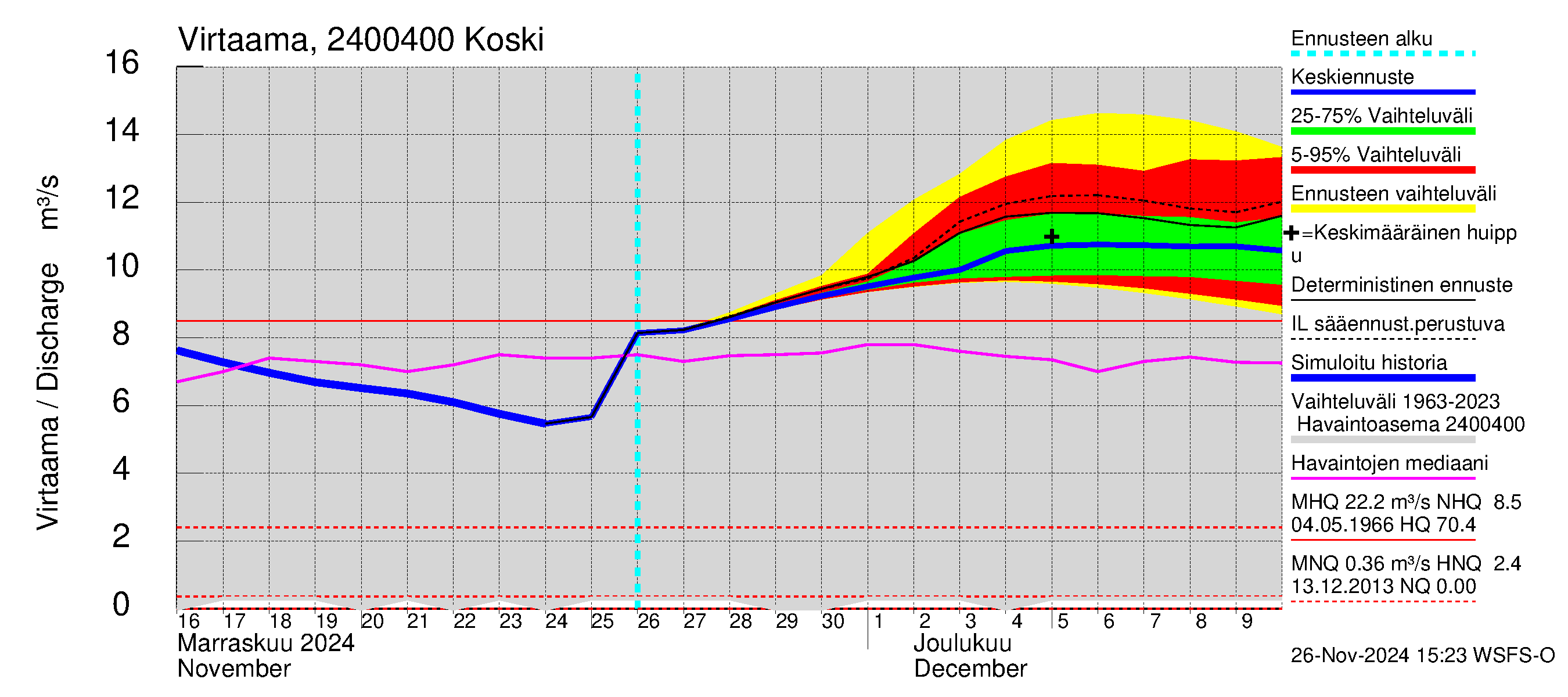 Kiskonjoen vesistöalue - Koski: Virtaama / juoksutus - jakaumaennuste