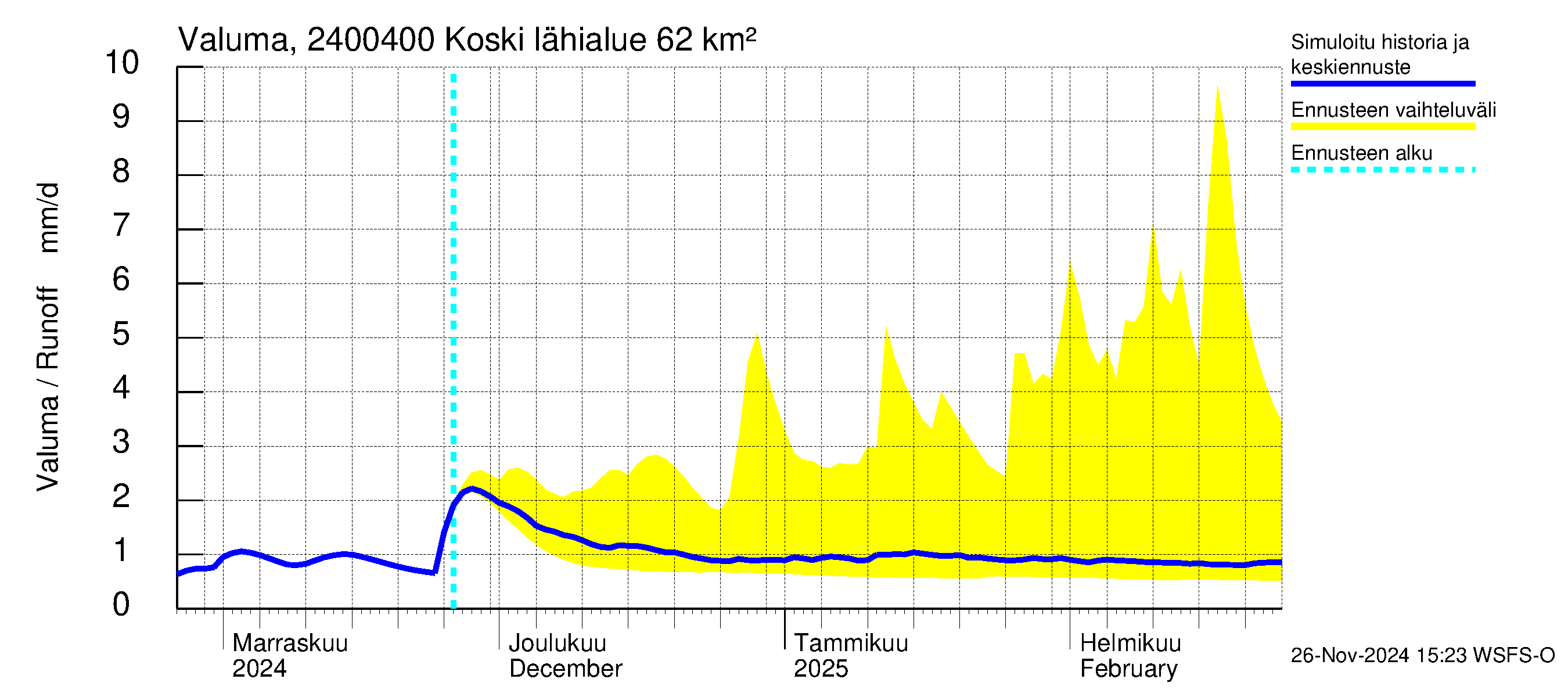 Kiskonjoen vesistöalue - Koski: Valuma