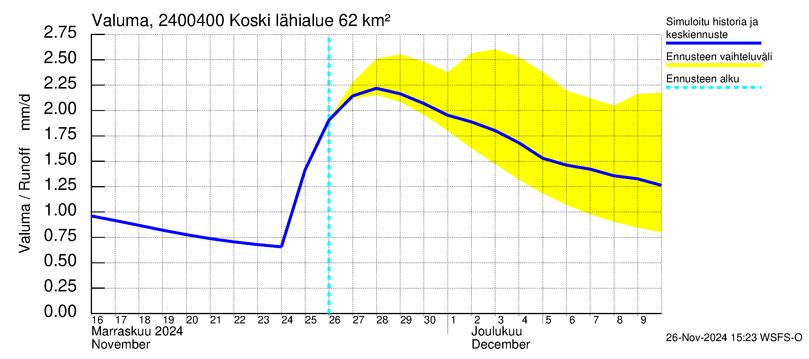 Kiskonjoen vesistöalue - Koski: Valuma