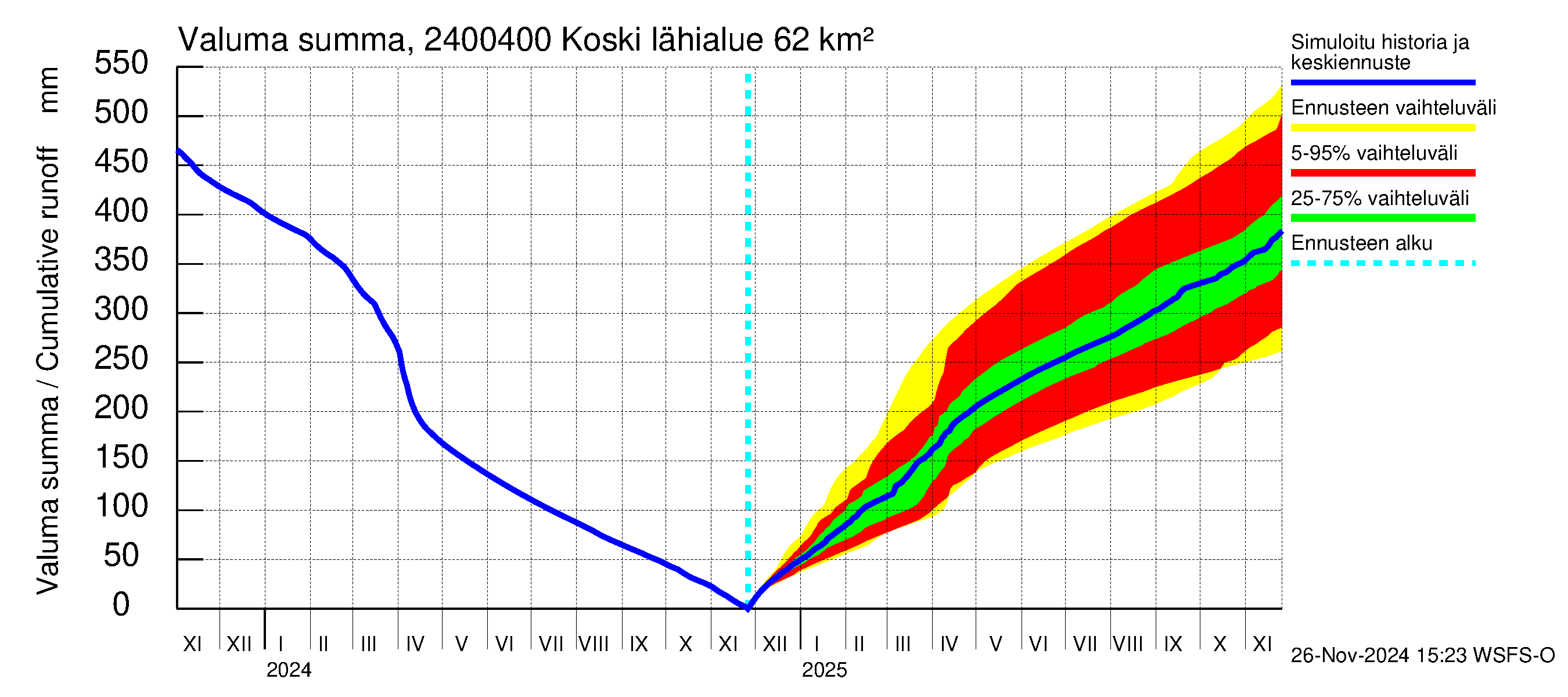 Kiskonjoen vesistöalue - Koski: Valuma - summa