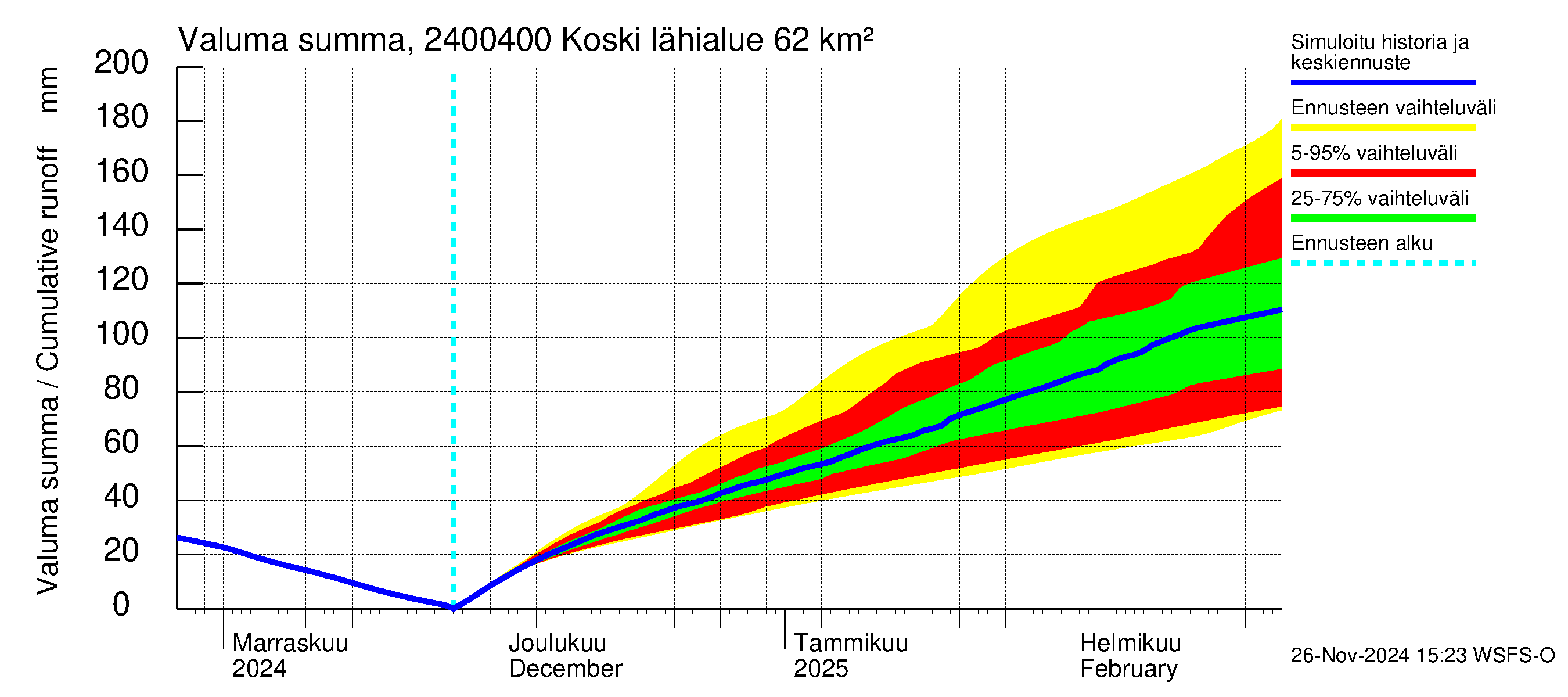 Kiskonjoen vesistöalue - Koski: Valuma - summa