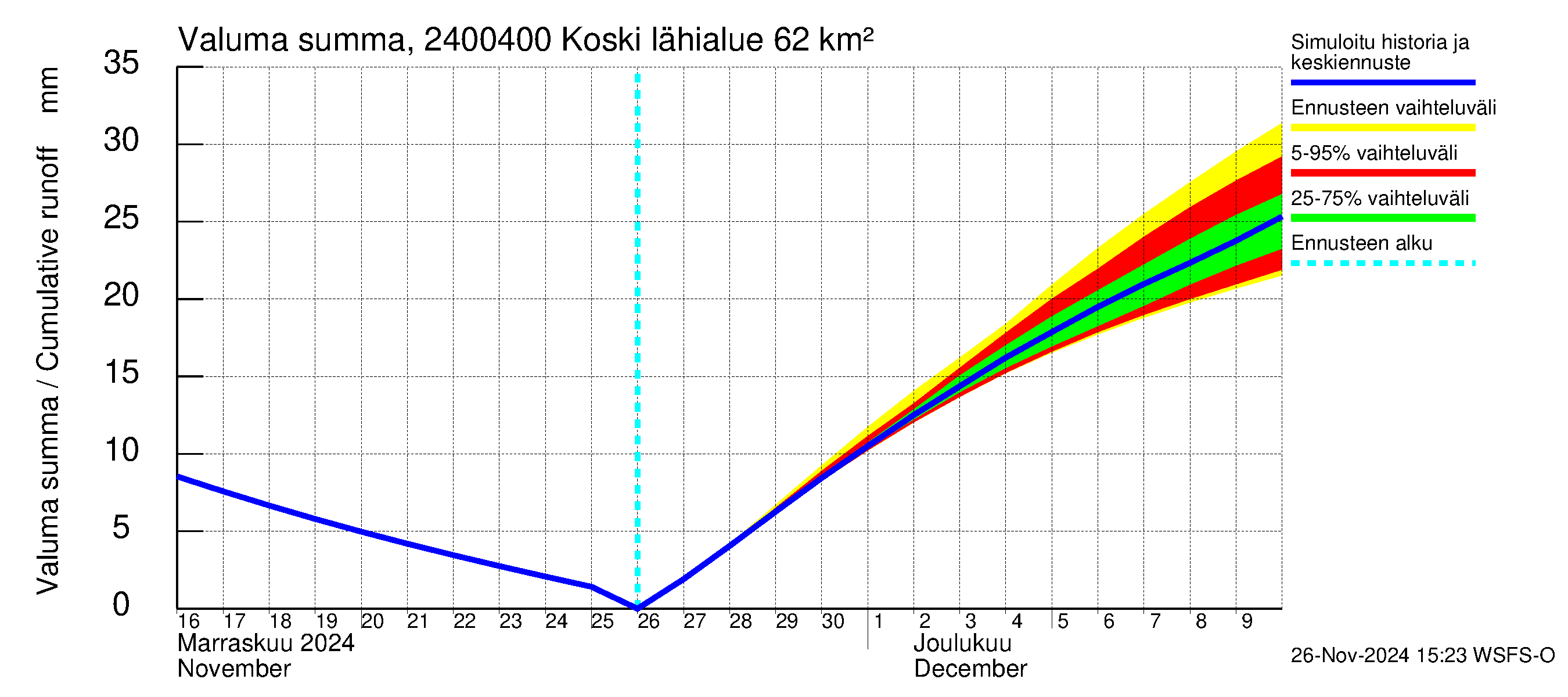 Kiskonjoen vesistöalue - Koski: Valuma - summa