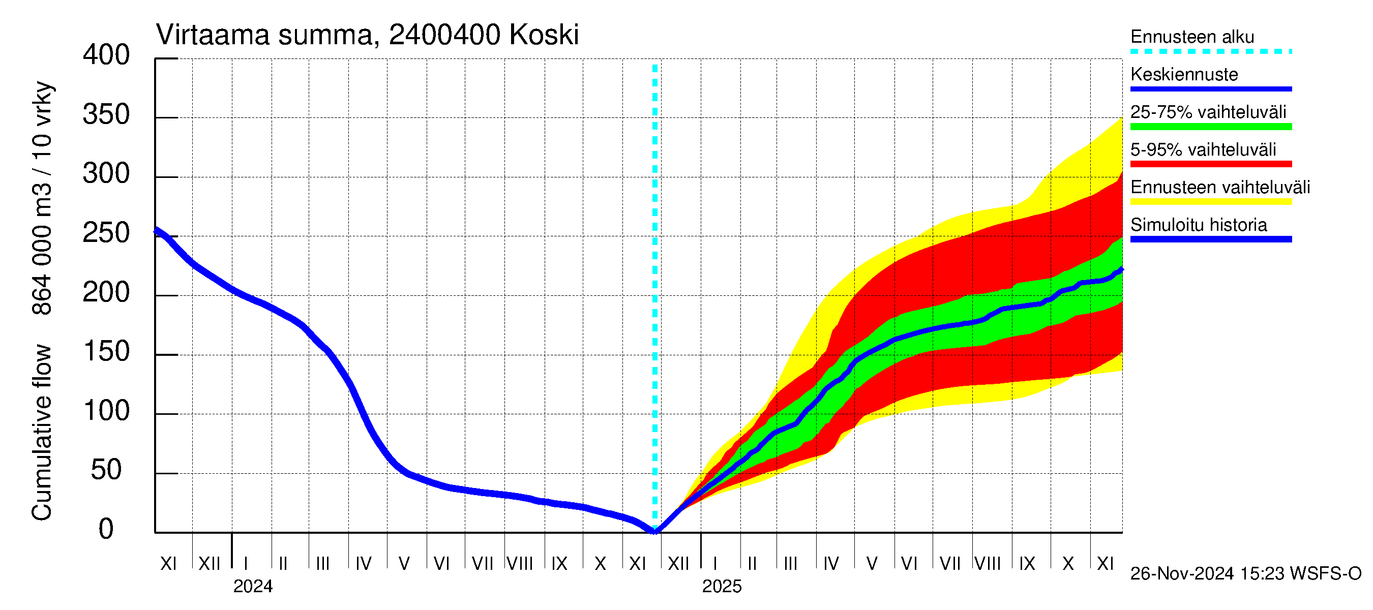 Kiskonjoen vesistöalue - Koski: Virtaama / juoksutus - summa