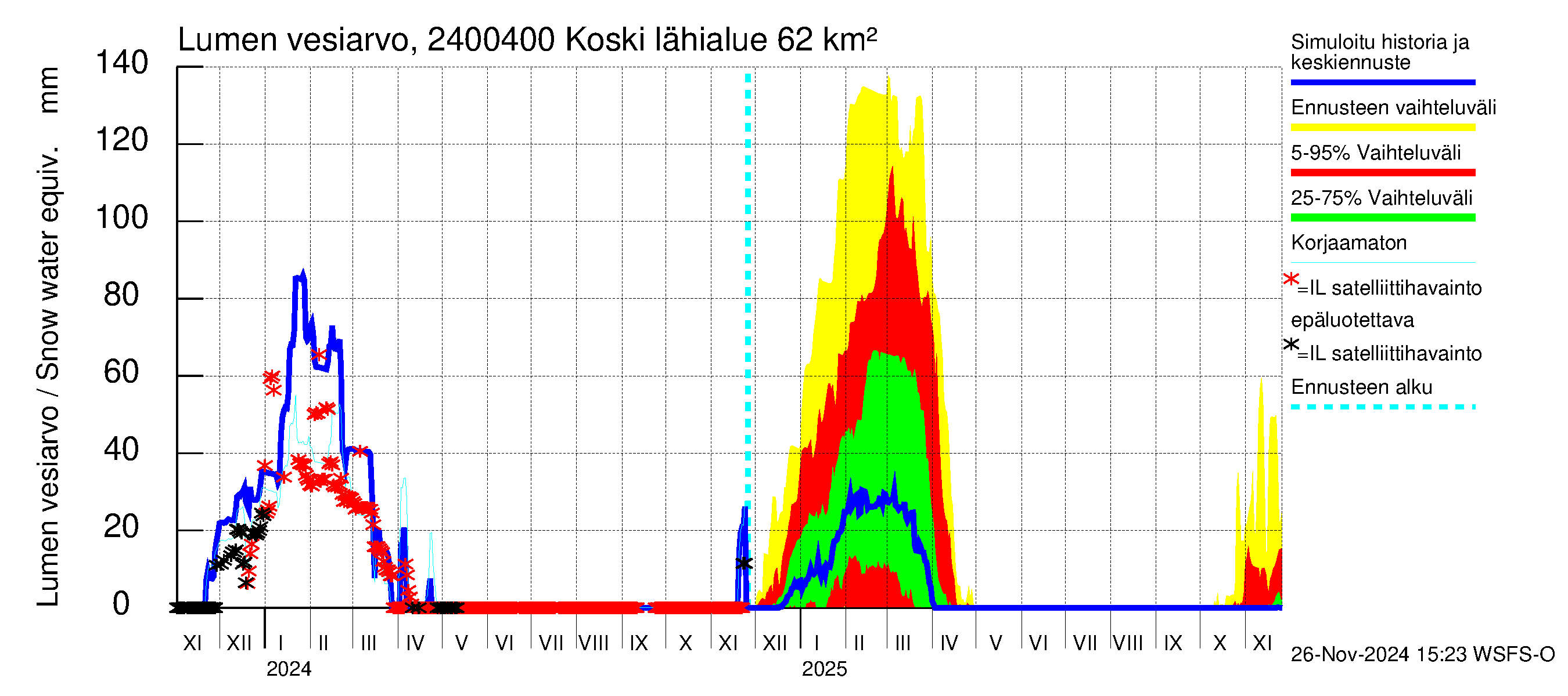 Kiskonjoen vesistöalue - Koski: Lumen vesiarvo