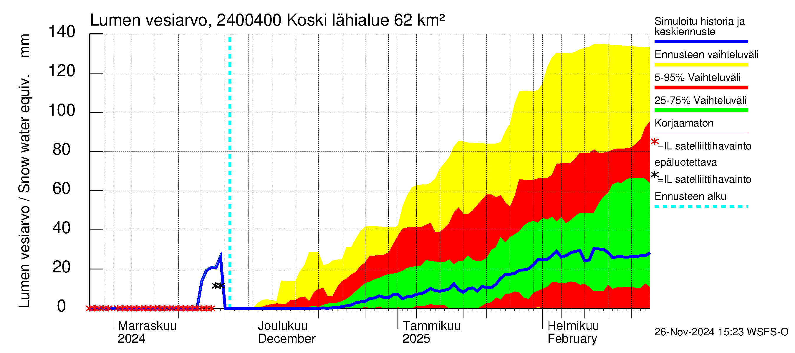 Kiskonjoen vesistöalue - Koski: Lumen vesiarvo