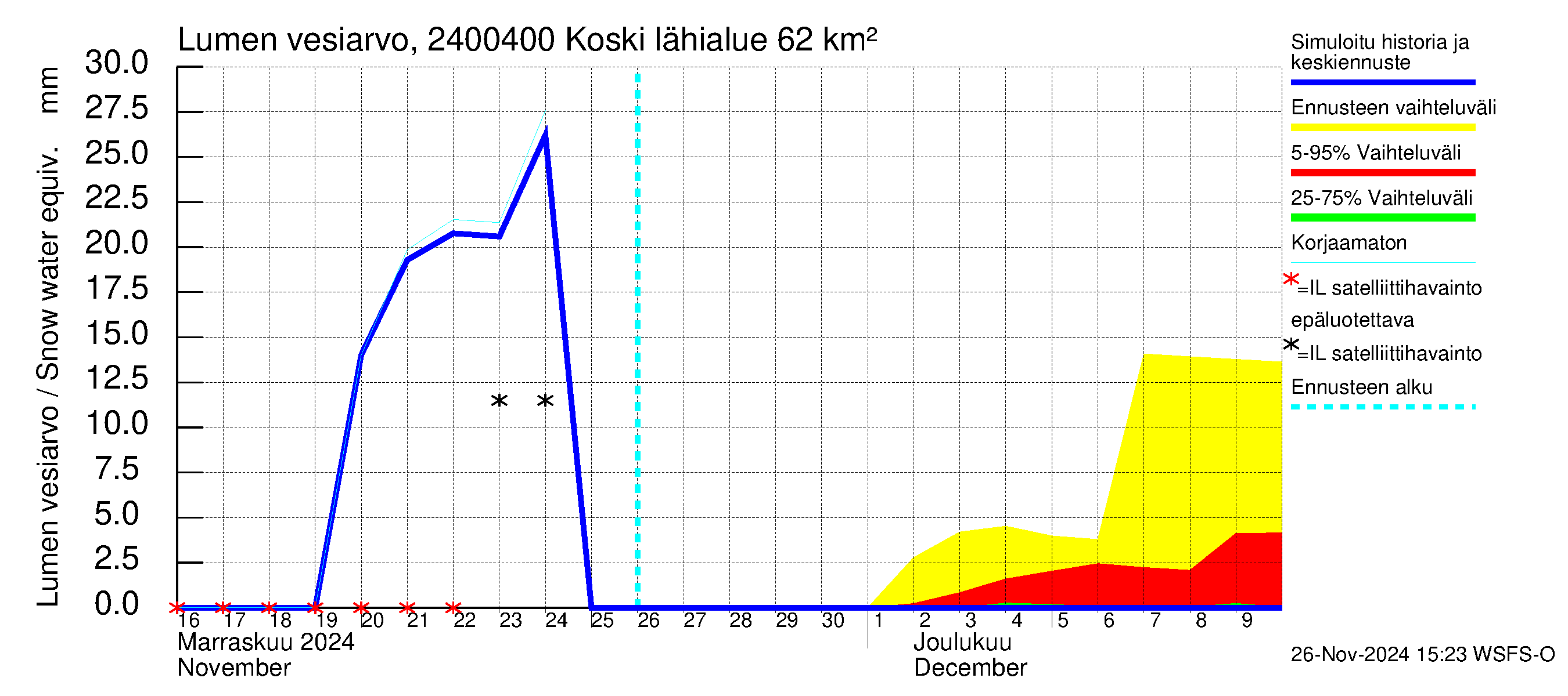 Kiskonjoen vesistöalue - Koski: Lumen vesiarvo