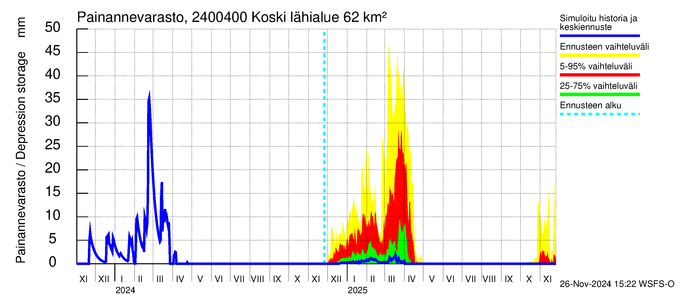 Kiskonjoen vesistöalue - Koski: Painannevarasto