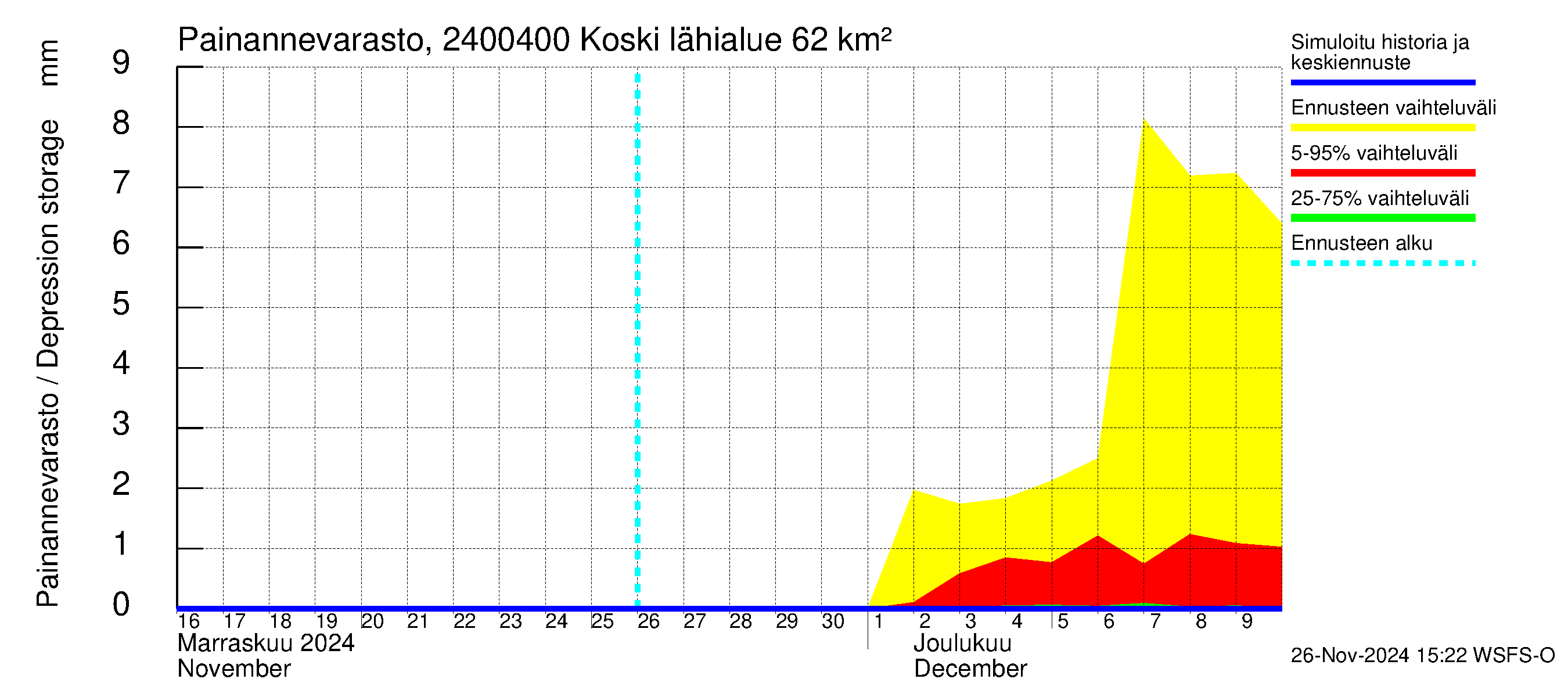 Kiskonjoen vesistöalue - Koski: Painannevarasto