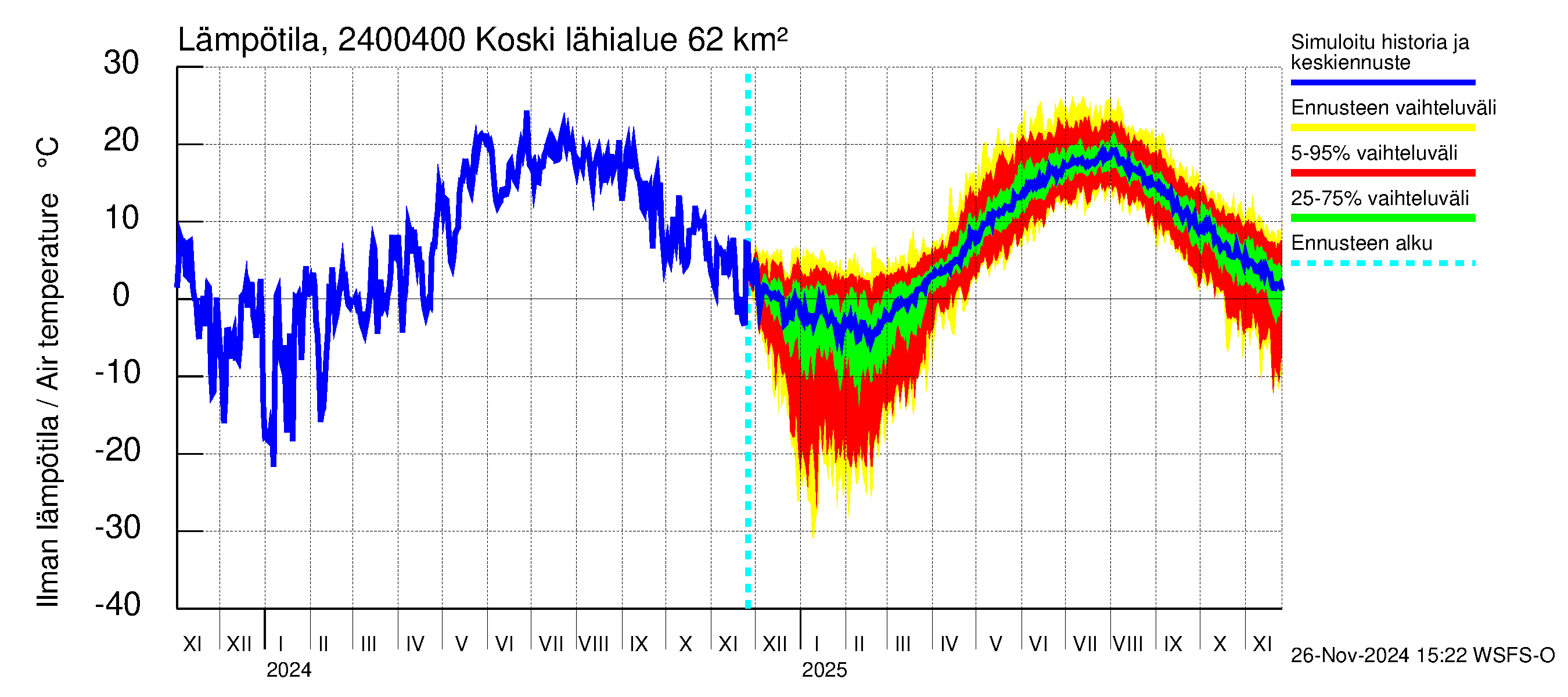 Kiskonjoen vesistöalue - Koski: Ilman lämpötila