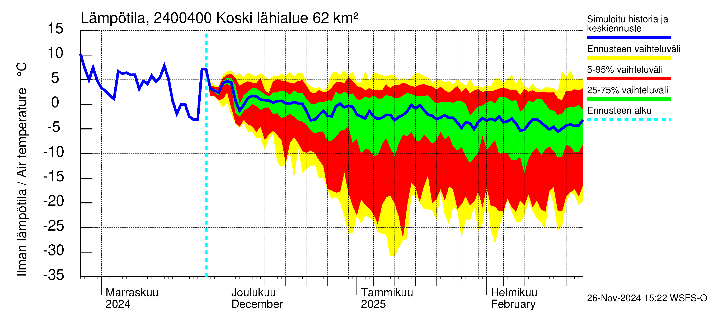 Kiskonjoen vesistöalue - Koski: Ilman lämpötila