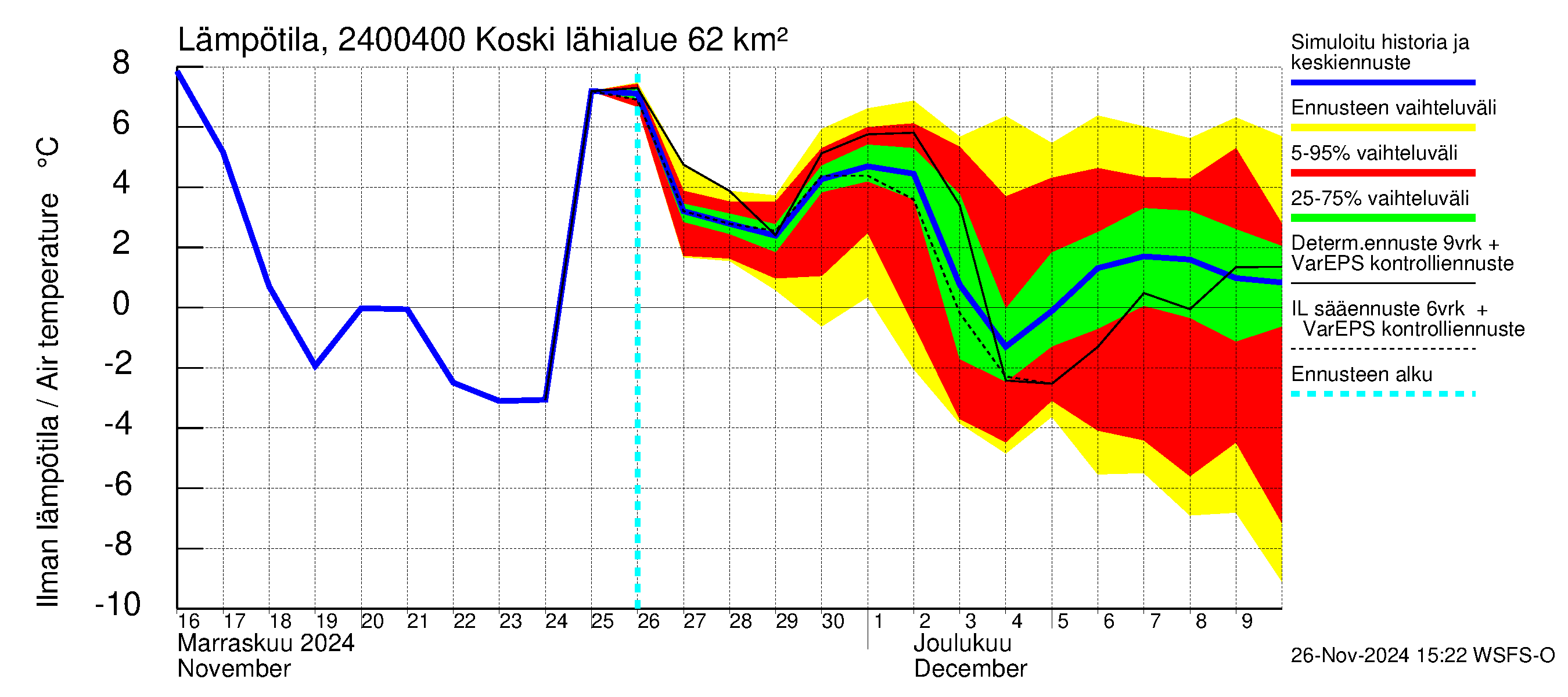 Kiskonjoen vesistöalue - Koski: Ilman lämpötila