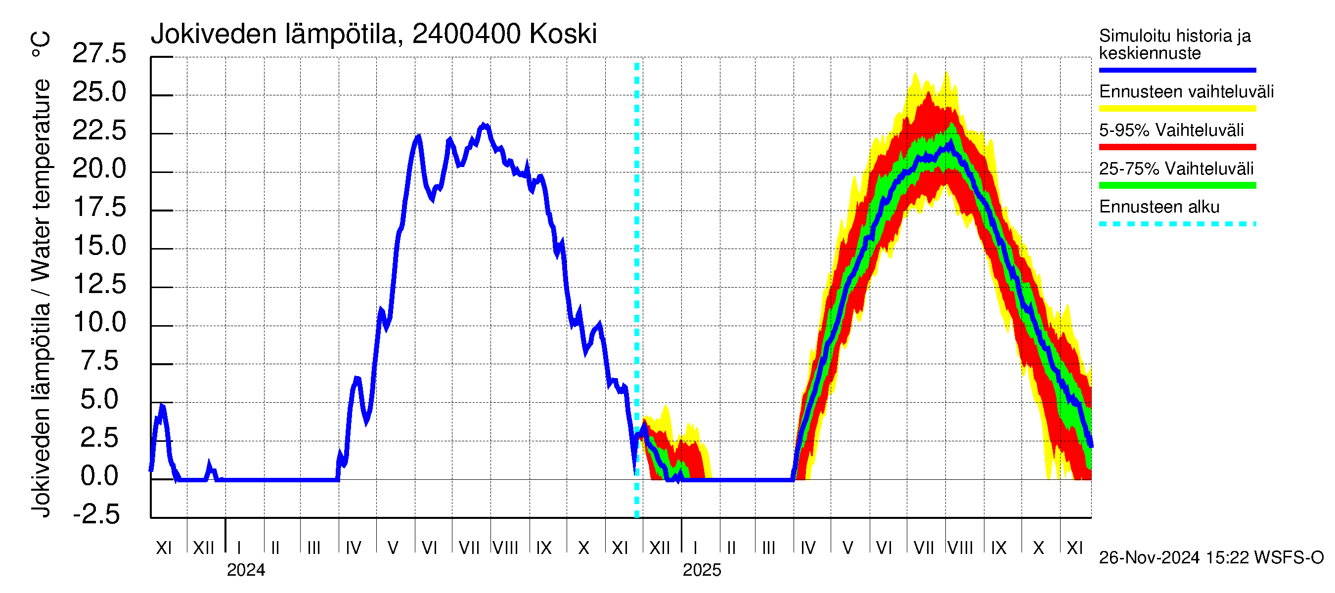 Kiskonjoen vesistöalue - Koski: Jokiveden lämpötila