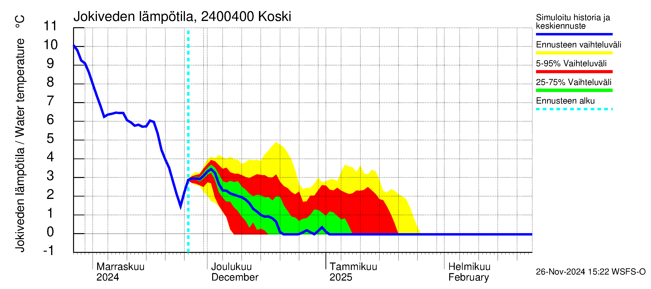 Kiskonjoen vesistöalue - Koski: Jokiveden lämpötila