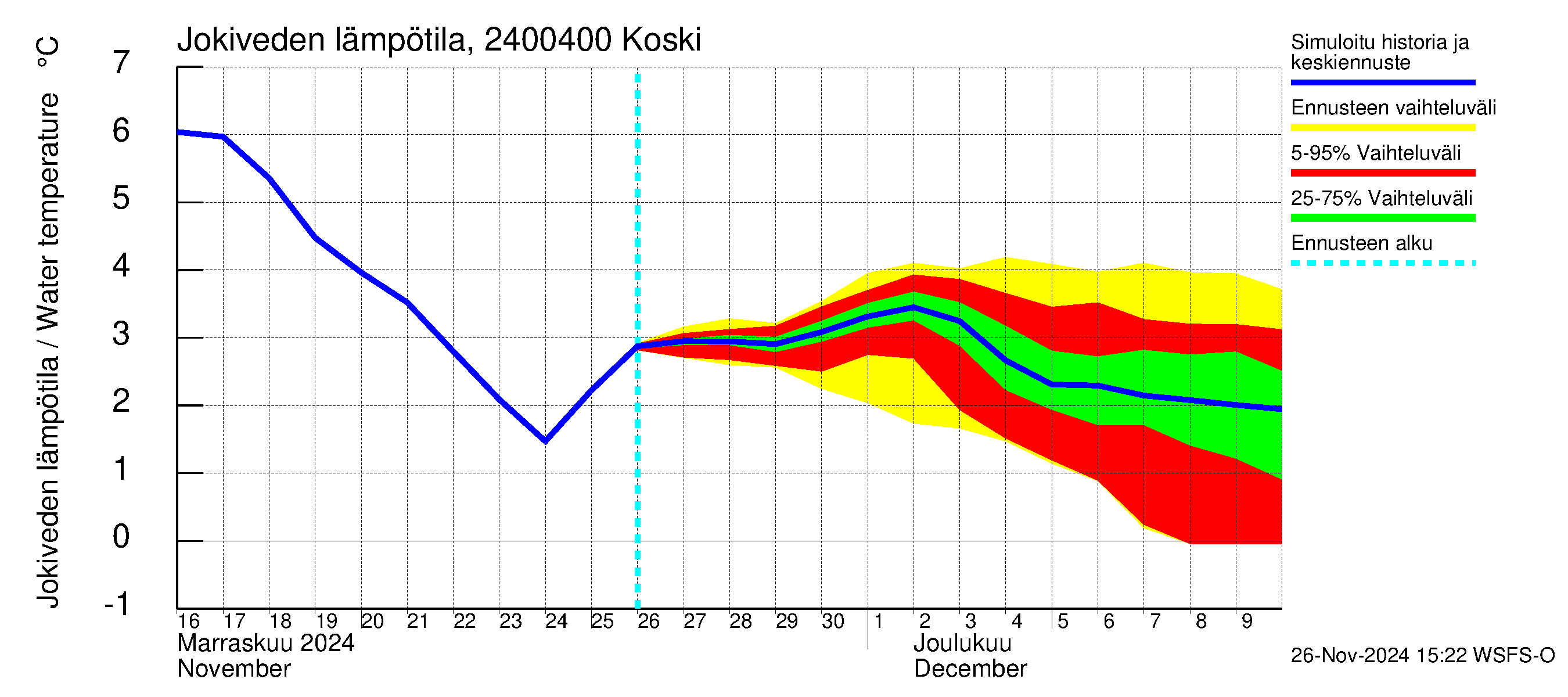 Kiskonjoen vesistöalue - Koski: Jokiveden lämpötila