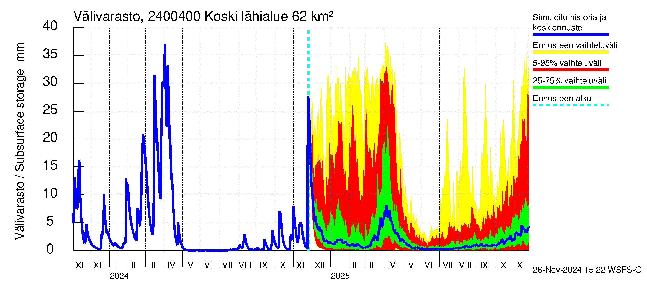 Kiskonjoen vesistöalue - Koski: Välivarasto