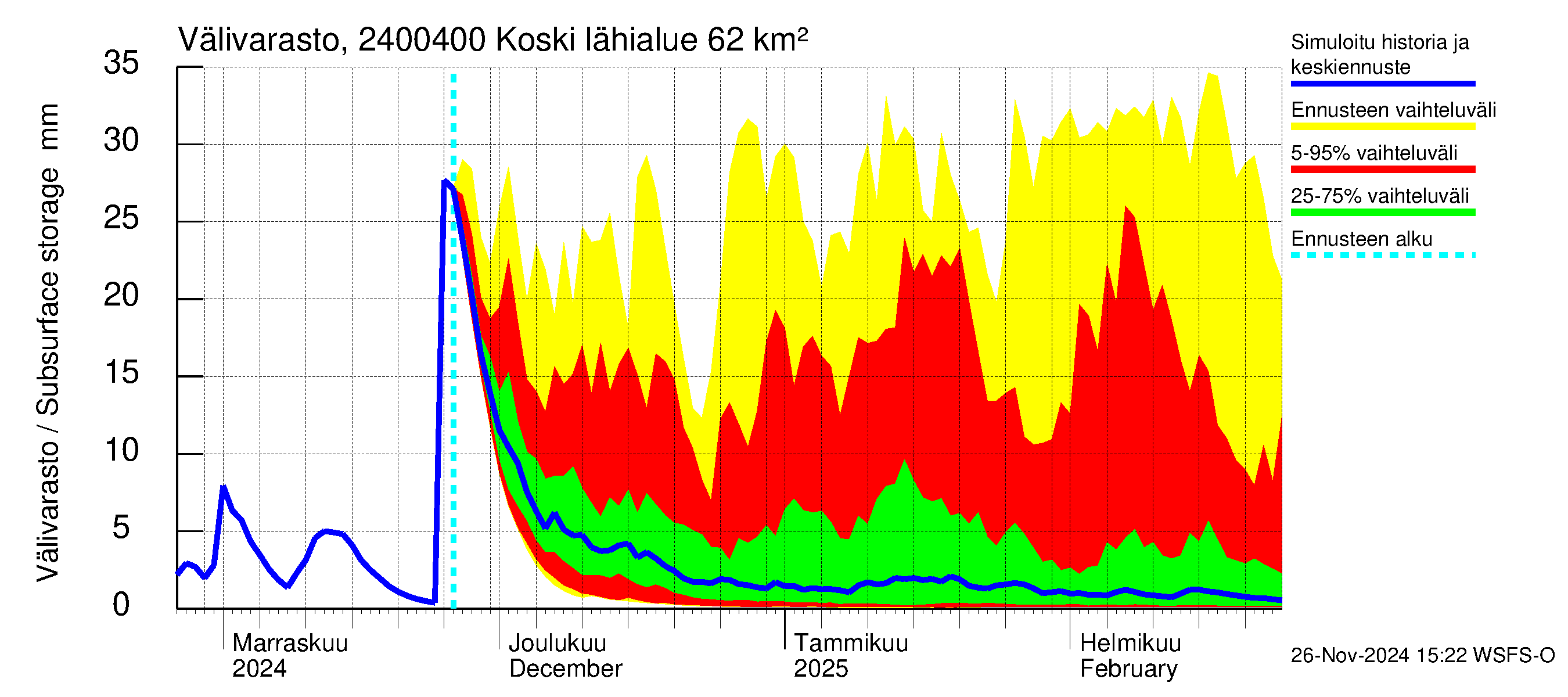 Kiskonjoen vesistöalue - Koski: Välivarasto