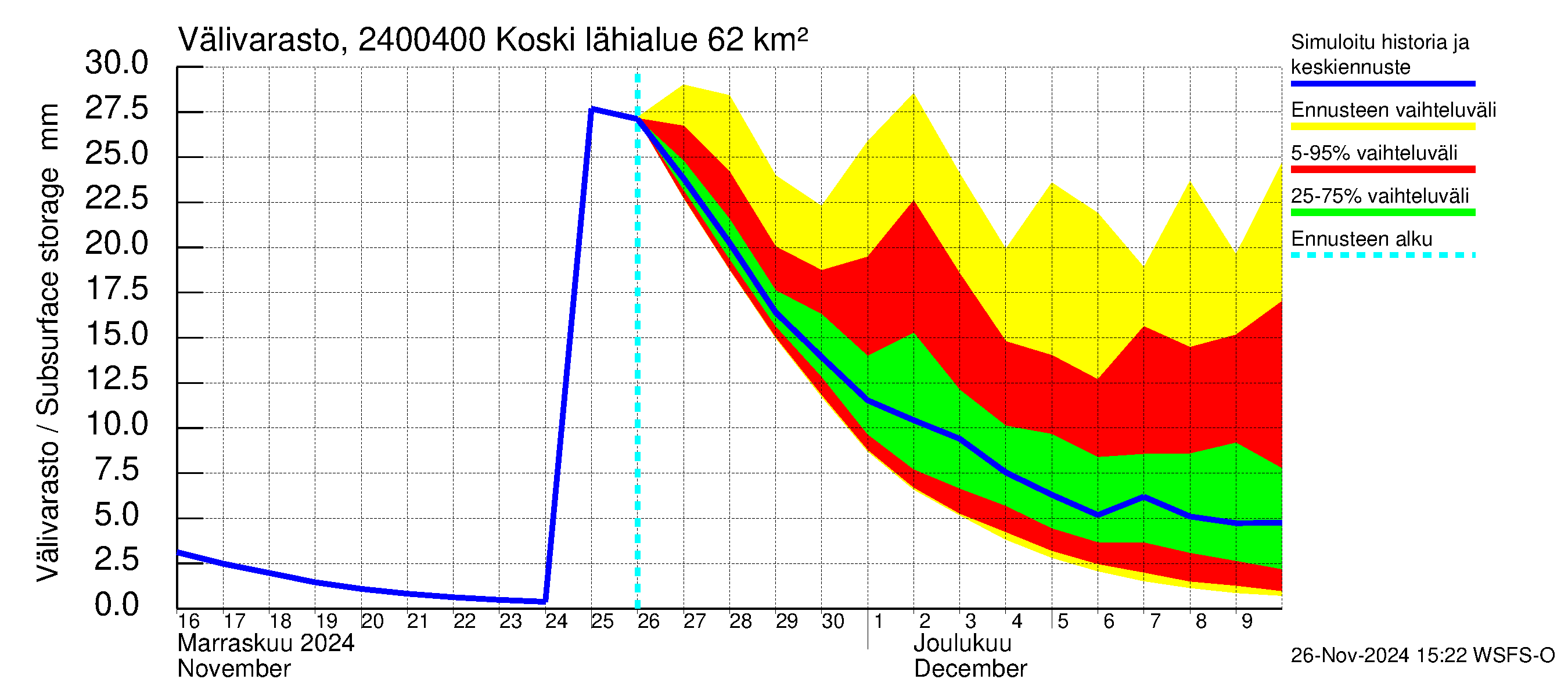 Kiskonjoen vesistöalue - Koski: Välivarasto