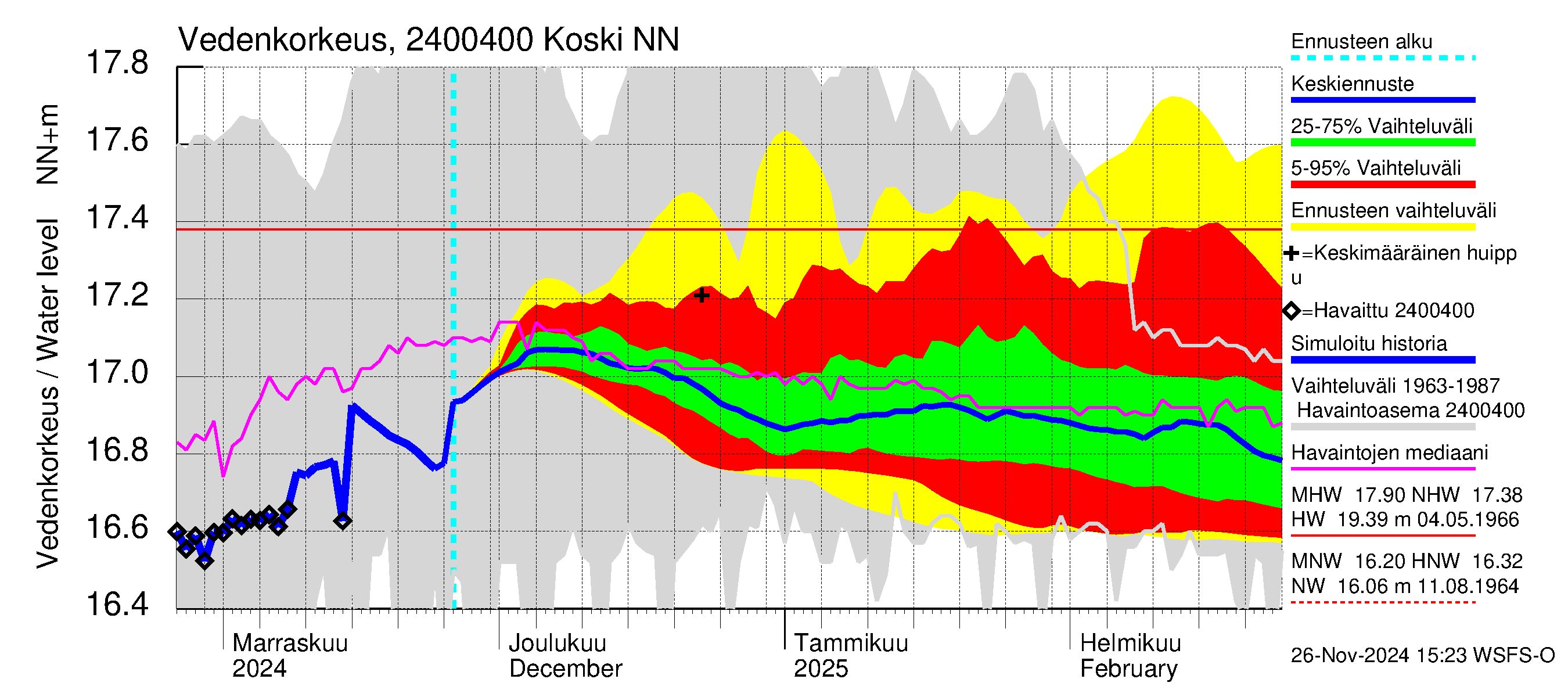 Kiskonjoen vesistöalue - Koski: Vedenkorkeus - jakaumaennuste