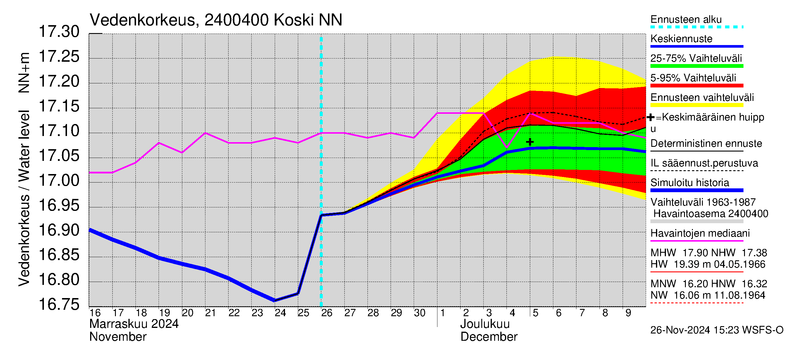 Kiskonjoen vesistöalue - Koski: Vedenkorkeus - jakaumaennuste
