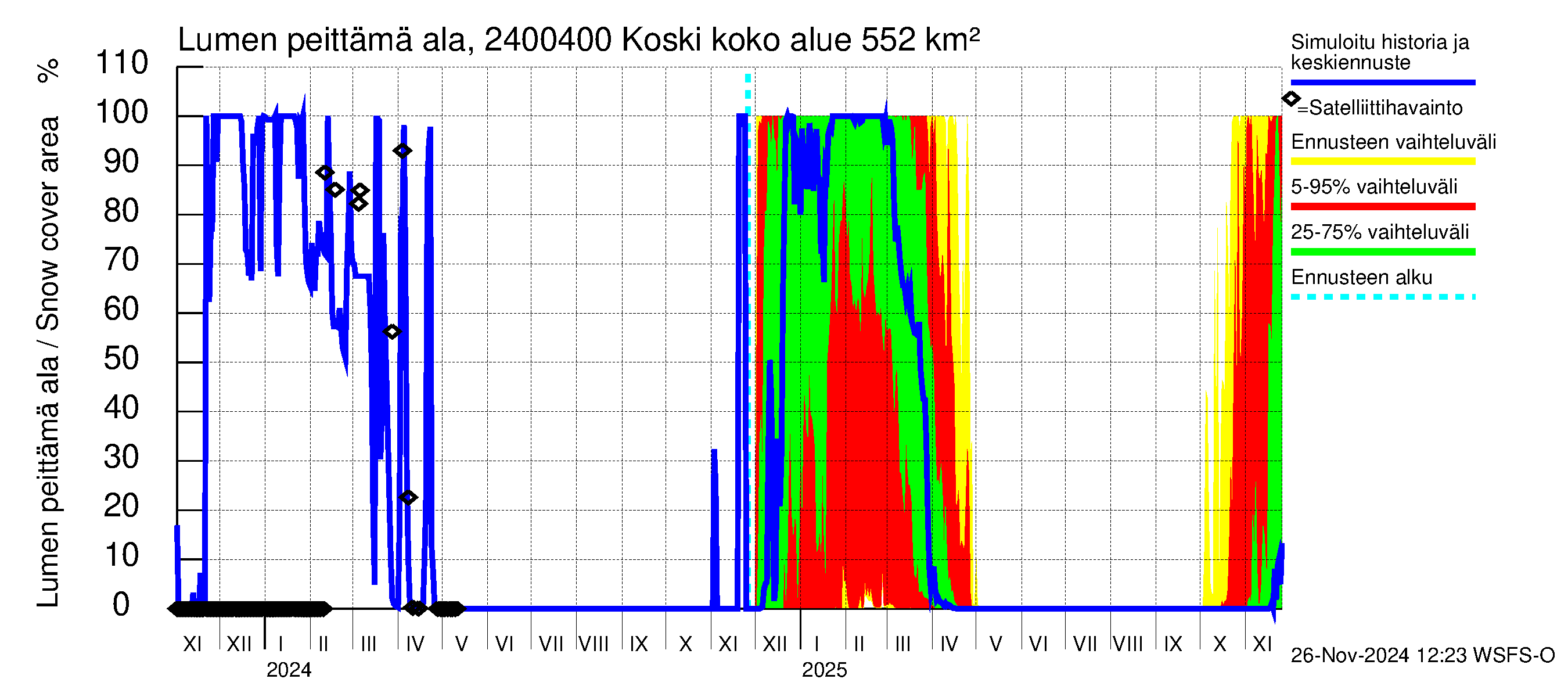 Kiskonjoen vesistöalue - Koski: Lumen peittämä ala