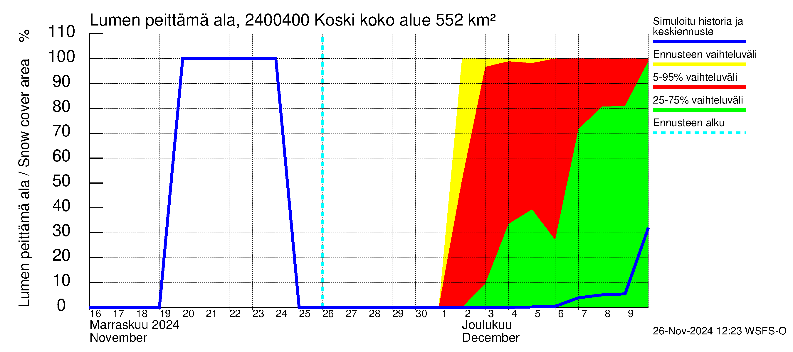 Kiskonjoen vesistöalue - Koski: Lumen peittämä ala