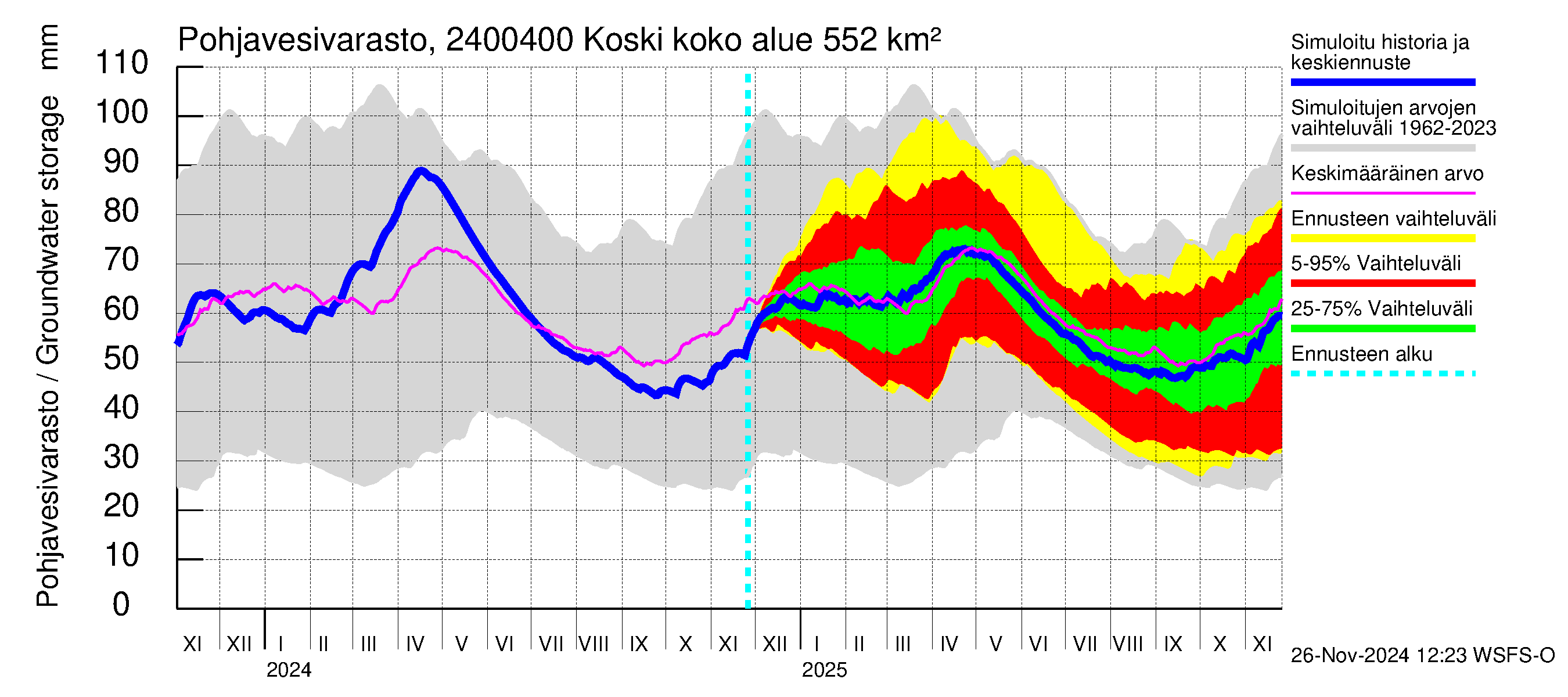 Kiskonjoen vesistöalue - Koski: Pohjavesivarasto