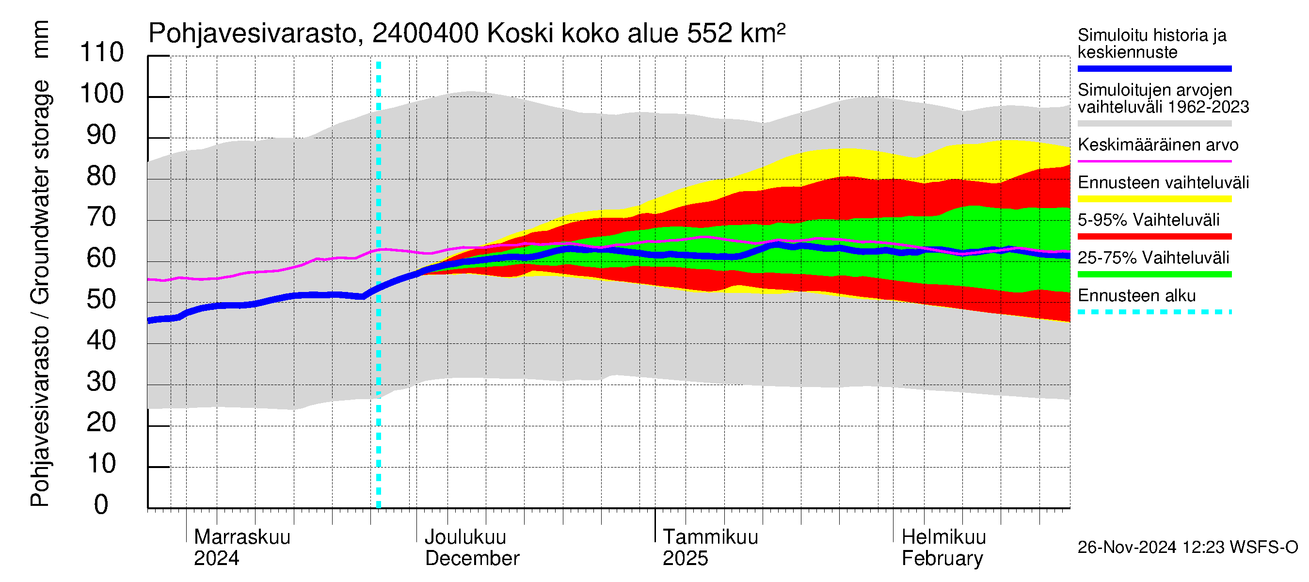 Kiskonjoen vesistöalue - Koski: Pohjavesivarasto