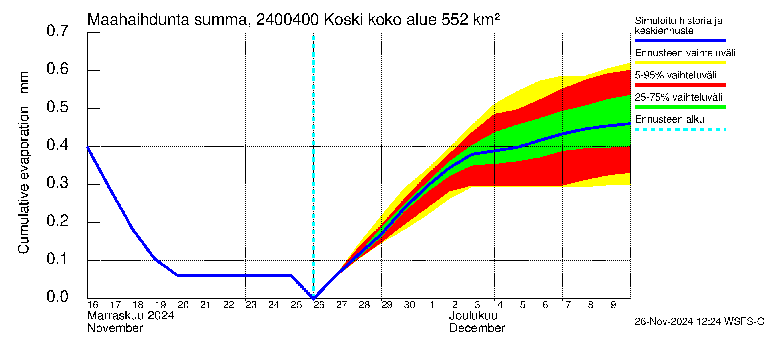 Kiskonjoen vesistöalue - Koski: Haihdunta maa-alueelta - summa