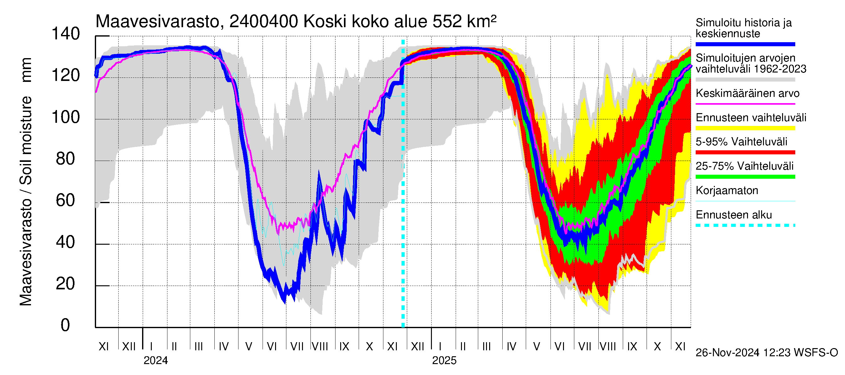 Kiskonjoen vesistöalue - Koski: Maavesivarasto