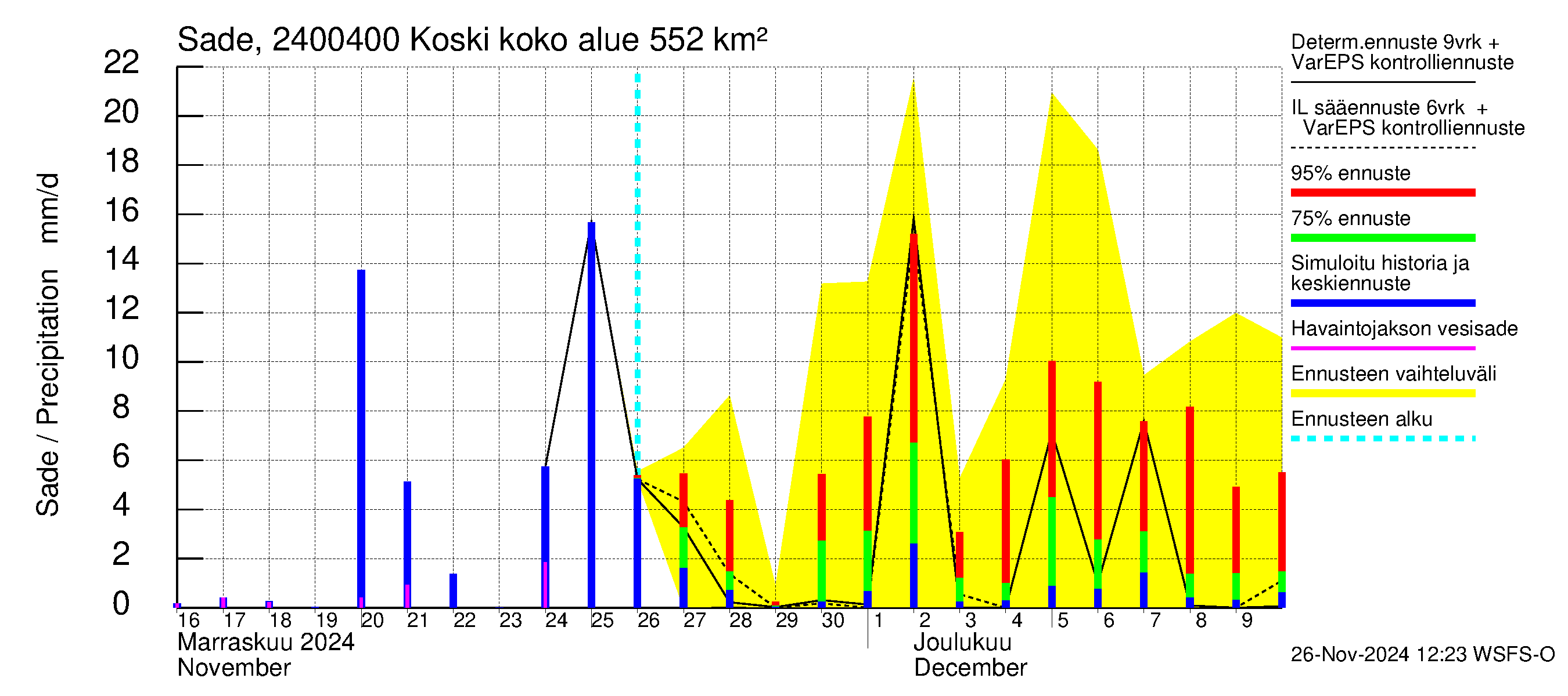 Kiskonjoen vesistöalue - Koski: Sade