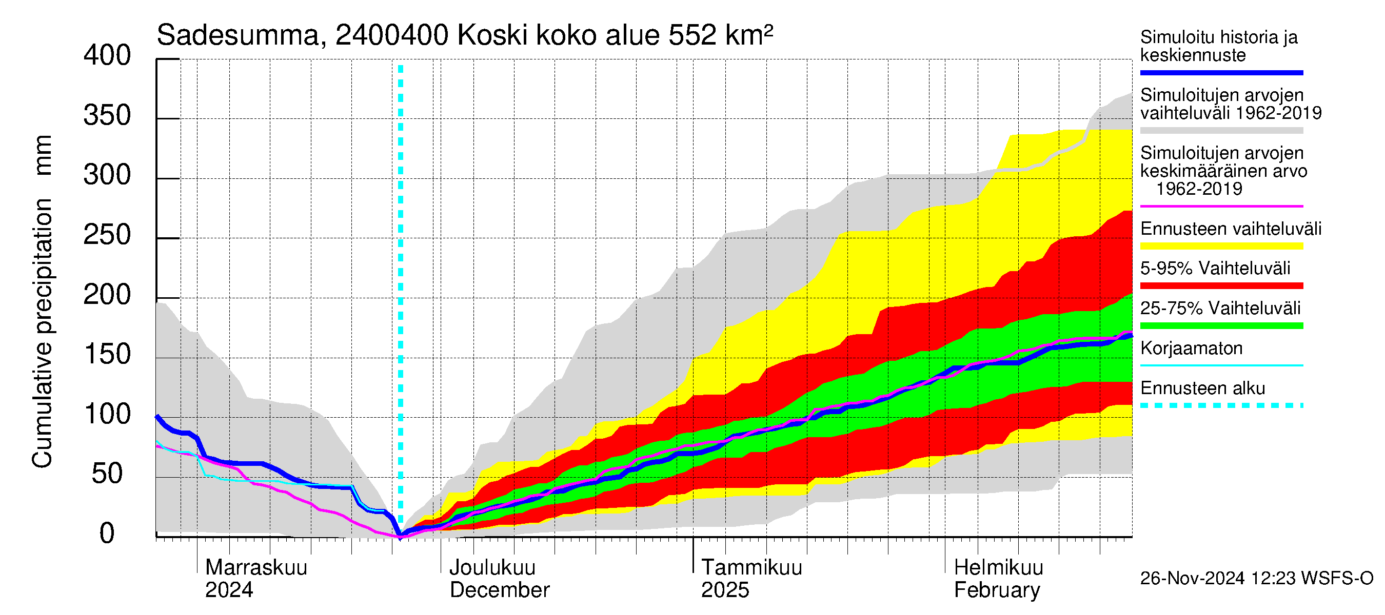 Kiskonjoen vesistöalue - Koski: Sade - summa