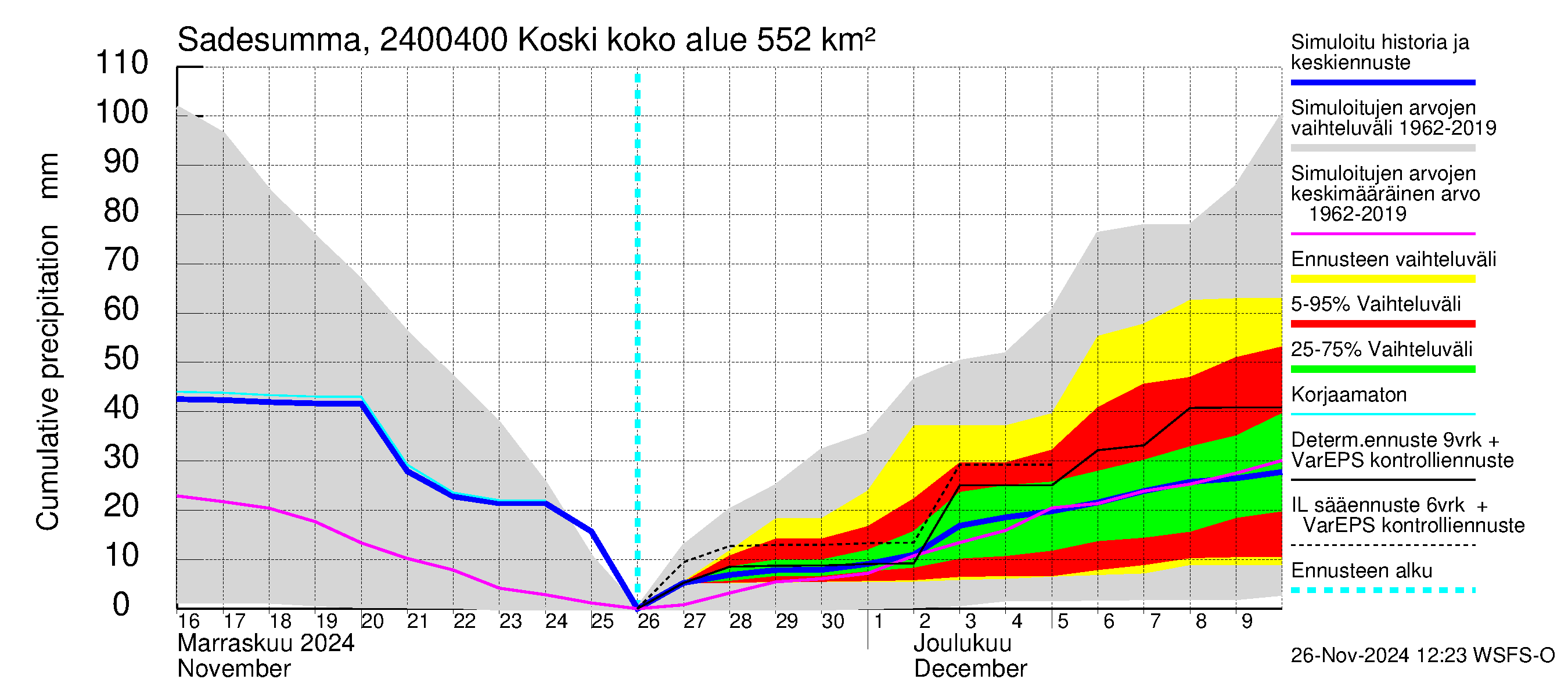 Kiskonjoen vesistöalue - Koski: Sade - summa