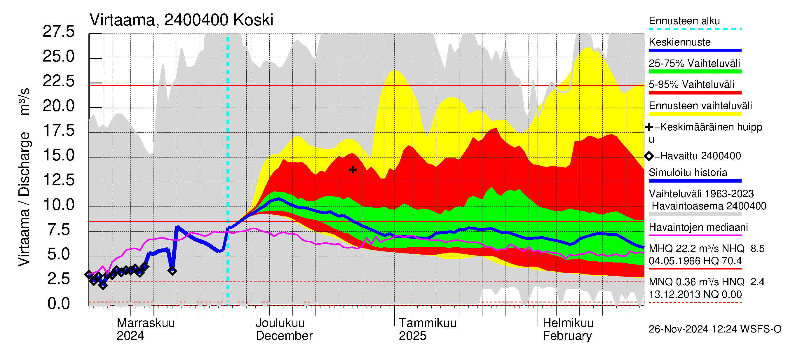 Kiskonjoen vesistöalue - Koski: Virtaama / juoksutus - jakaumaennuste