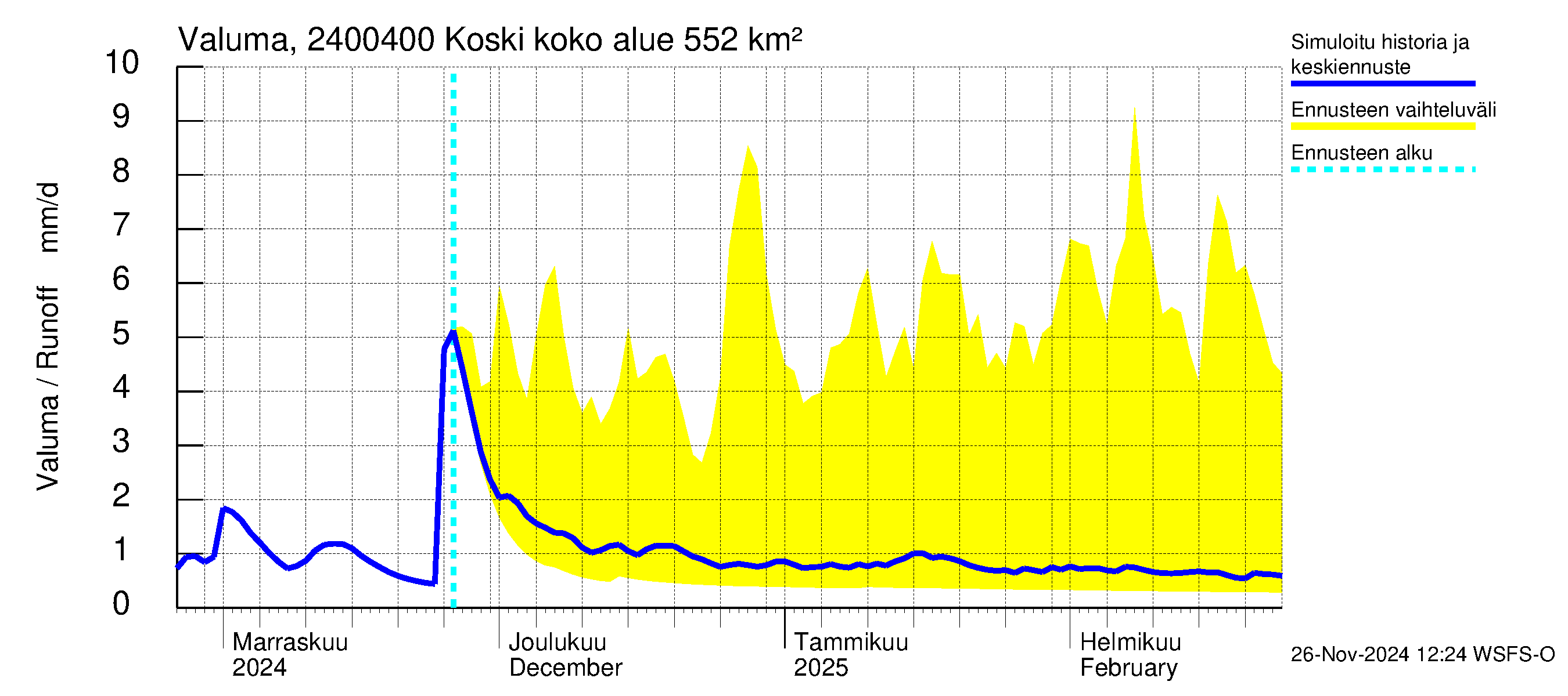 Kiskonjoen vesistöalue - Koski: Valuma