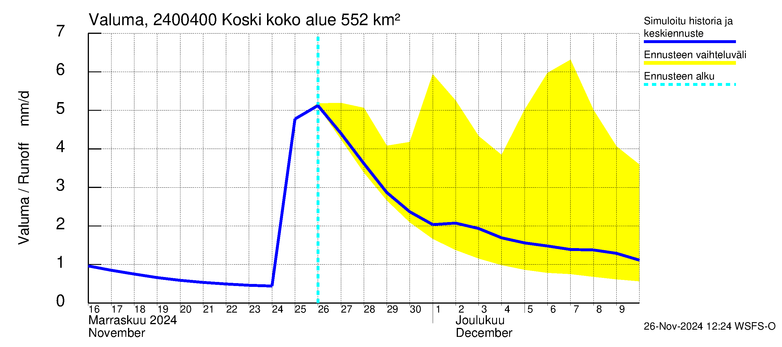 Kiskonjoen vesistöalue - Koski: Valuma