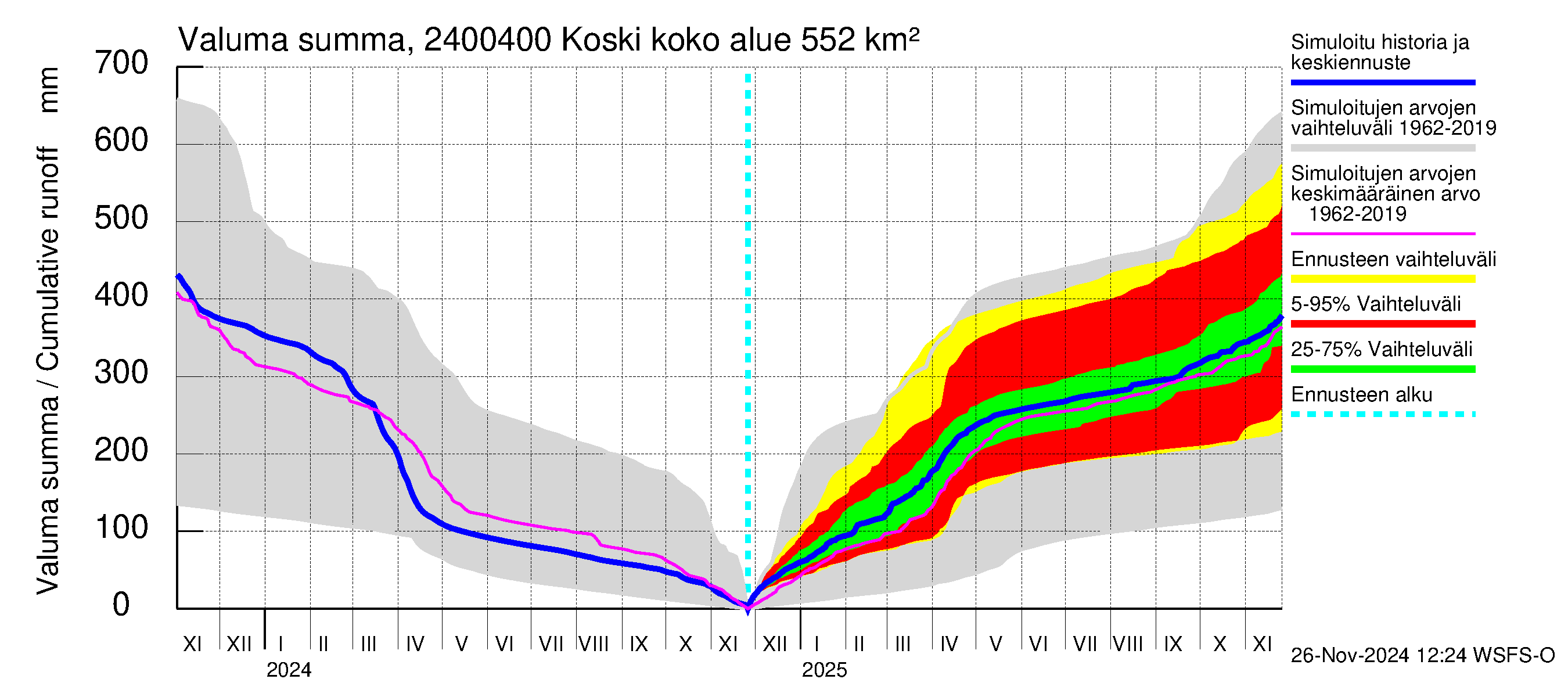 Kiskonjoen vesistöalue - Koski: Valuma - summa